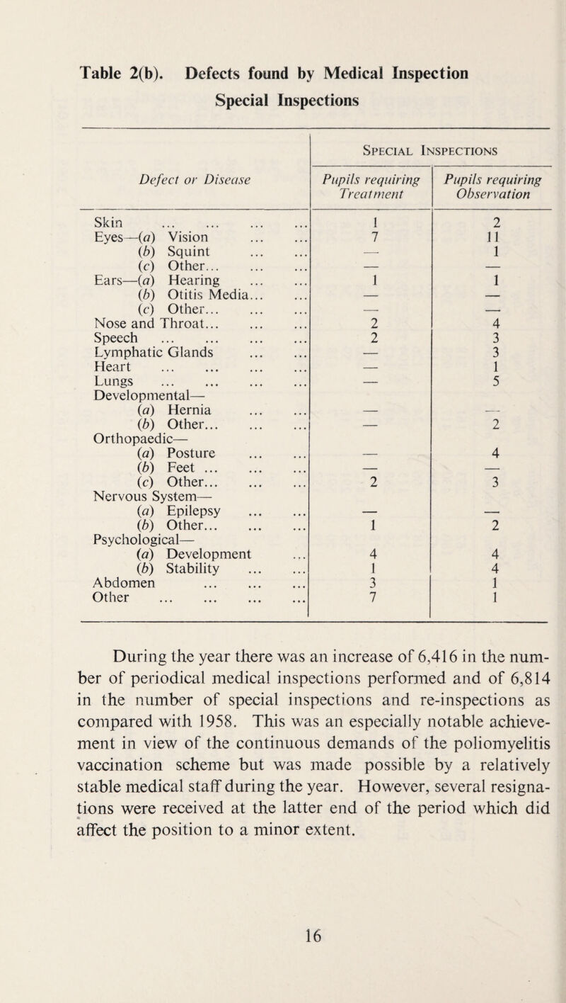 Table 2(b). Defects found by Medical Inspection Special Inspections Special Inspections Defect or Disease Pupils requiring Treatment Pupils requiring Observation Skin 1 2 Eyes—(«) Vision . 7 11 ib) Squint . — 1 (c) Other... — — Ears—{a) Etearing . 1 1 {b) Otitis Media... — — (c) Other... — — Nose and Throat. 2 4 Speech . 2 3 Lymphatic Glands . — 3 Eleart . — 1 Lungs . — 5 Developmental— (a) Hernia — — (b) Other. — 2 Orthopaedic— (a) Posture — 4 (b) Feet. — — (c) Other. 2 3 Nervous System— (a) Epilepsy . — — (b) Other. 1 2 Psychological— (a) Development 4 4 (b) Stability . 1 4 Abdomen . 3 1 Other . 7 1 During the year there was an increase of 6,416 in the num¬ ber of periodical medical inspections performed and of 6,814 in the number of special inspections and re-inspections as compared with 1958. This was an especially notable achieve¬ ment in view of the continuous demands of the poliomyelitis vaccination scheme but was made possible by a relatively stable medical staff during the year. However, several resigna¬ tions were received at the latter end of the period which did affect the position to a minor extent.