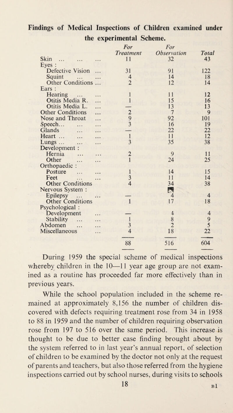Findings of Medical Inspections of Children examined under the experimental Scheme. For Treatment For Observation Total Skin . 11 32 43 Eyes : Defective Vision ... 31 91 122 Squint . 4 14 18 Other Conditions ... 2 12 14 Ears : Hearing . 1 11 12 Otitis Media R. 1 15 16 Otitis Media L. — 13 13 Other Conditions 2 7 9 Nose and Throat 9 92 101 Speech. 3 16 19 Glands . — 22 22 Heart. 1 11 12 Lungs. 3 35 38 Development : Hernia . 2 9 11 Other . 1 24 25 Orthopaedic : Posture . 1 14 15 Feet . 3 11 14 Other Conditions 4 34 38 Nervous System : Epilepsy . 4 Other Conditions 1 17 18 Psychological : Development — 4 4 Stability . 1 8 9 Abdomen . 3 2 5 Miscellaneous 4 18 22 88 516 604 During 1959 the special scheme of medical inspections whereby children in the 10—11 year age group are not exam¬ ined as a routine has proceeded far more effectively than in previous years. While the school population included in the scheme re¬ mained at approximately 8,156 the number of children dis¬ covered with defects requiring treatment rose from 34 in 1958 to 88 in 1959 and the number of children requiring observation rose from 197 to 516 over the same period. This increase is thought to be due to better case finding brought about by the system referred to in last year’s annual report, of selection of children to be examined by the doctor not only at the request of paren ts and teachers, but also those referred from the hygiene inspections carried out by school nurses, during visits to schools