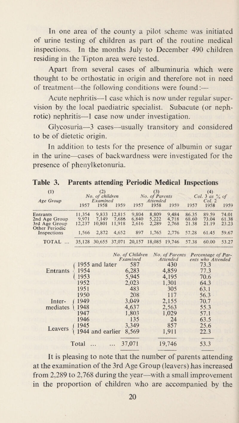 In one area of the county a pilot scheme was initiated of urine testing of children as part of the routine medical inspections. In the months July to December 490 children residing in the Tipton area were tested. Apart from several cases of albuminuria which were thought to be orthostatic in origin and therefore not in need of treatment—the following conditions were found:— Acute nephritis—1 case which is now under regular super¬ vision by the local paediatric specialist. Subacute (or neph¬ rotic) nephritis—1 case now under investigation. Glycosuria—3 cases—^usually transitory and considered to be of dietetic origin. In addition to tests for the presence of albumin or sugar in the urine—cases of backwardness were investigated for the presence of phenylketonuria. Table 3. Parents attending Periodic Medical Inspections (1) Age Group (2) No. of children Examined 1957 1958 1959 (3) No. of Parents Attended 1957 1958 1959 (4) Col. 3 as Yo of Col. 2 1957 1958 1959 Entrants 11,354 9,833 12,815 9,804 8,809 9,484 86.35 89.59 74.01 2nd Age Group 9,971 7,149 7,686 6,840 5,222 4,718 68.60 73.04 61.38 3rd Age Group Other Periodic 12,237 10,801 11,918 2,616 2,289 2,768 21.38 21.19 23.23 Inspections 1,566 2,872 4,652 897 1,765 2,776 57.28 61.45 59.67 TOTAL ... 35,128 30,655 37,071 20,157 18,085 19,746 57.38 60.00 53.27 No. of Children No. of Parents Percentage of Par- Examined Attended ents who Attended ( 1955 and later 587 430 73.3 Entrants ^ 1954 6,283 4,859 77.3 ( 1953 5,945 4,195 70.6 1952 2,023 1,301 64.3 1951 483 305 63.1 1950 208 117 56.3 Inter- r 1949 3,049 2,155 70.7 mediates \ 1948 4,637 2,563 55.3 1947 1,803 1,029 57.1 1946 135 24 63.5 Leavers ( 1945 3,349 857 25.6 \ 1944 and earlier 8,569 1,911 22.3 Total . .. ... 37,071 19,746 53.3 It is pleasing to note that the number of parents attending at the examination of the 3rd Age Group (leavers) has increased from 2,289 to 2,768 during the year—with a small improvement in the proportion of children who are accompanied by the