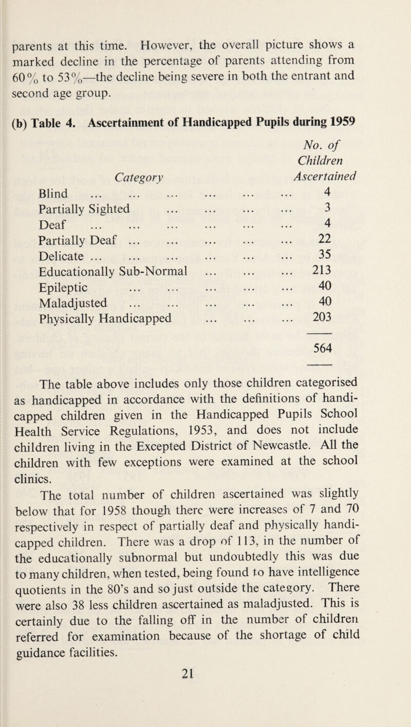 parents at this time. However, the overall picture shows a marked decline in the percentage of parents attending from 60% to 53% —the decline being severe in both the entrant and second age group. (b) Table 4. Ascertainment of Handicapped Pupils during 1959 Category No. of Children Ascertained Blind . . . 4 Partially Sighted . . 3 Deaf . . . 4 Partially Deaf. . 22 Delicate. . 35 Educationally Sub-Normal . 213 Epileptic . . 40 Maladjusted . . 40 Physically Handicapped . 203 564 The table above includes only those children categorised as handicapped in accordance with the definitions of handi¬ capped children given in the Handicapped Pupils School Health Service Regulations, 1953, and does not include children living in the Excepted District of Newcastle. All the children with few exceptions were examined at the school clinics. The total number of children ascertained was slightly below that for 1958 though there were increases of 7 and 70 respectively in respect of partially deaf and physically handi¬ capped children. There v/as a drop of 113, in the number of the educationally subnormal but undoubtedly this was due to many children, when tested, being found to have intelligence quotients in the 80’s and so just outside the category. There were also 38 less children ascertained as maladjusted. This is certainly due to the falling off in the number of children referred for examination because of the shortage of child guidance facilities.