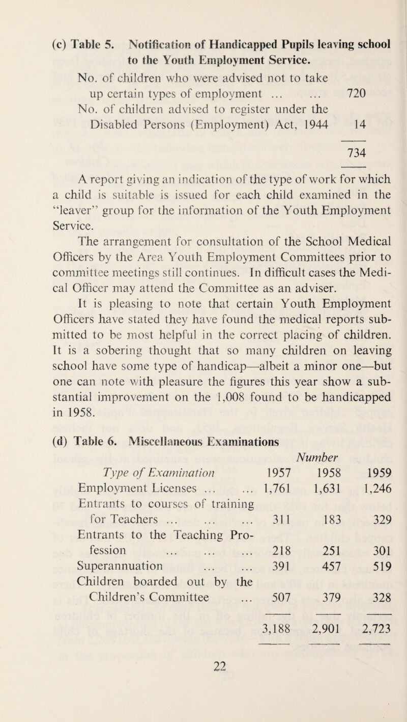 (c) Table 5. Notification of Handicapped Pupils leaving school to the Youth Employment Service. No. of children who were advised not to take up certain types of employment ... ... 720 No. of children advised to register under the Disabled Persons (Employment) Act, 1944 14 734 A report giving an indication of the type of work for which a child is suitable is issued for each child examined in the “leaver” group for the information of the Youth Employment Service. The arrangement for consultation of the School Medical Officers by the Area Youth Employment Committees prior to committee meetings still continues. In difficult cases the Medi¬ cal Officer may attend the Committee as an adviser. It is pleasing to note that certain Youth Employment Officers have stated they have found the medical reports sub¬ mitted to be most helpful in the correct placing of children. It is a sobering thought that so many children on leaving school have some type of handicap—albeit a minor one—but one can note v.ath pleasure the figures this year show a sub¬ stantial improvement on the 1,008 found to be handicapped in 1958. (d) Table 6. Miscellaneous Examinations Type of Examination 1957 Number 1958 1959 Employment Licenses ... 1,761 1,631 1,246 Entrants to courses of training for Teachers ... 311 183 329 Entrants to the Teaching Pro- fession 218 251 301 Superannuation 391 457 519 Children boarded out by the C.hildren’s Committee 507 379 328 3,188 2,901 2,723