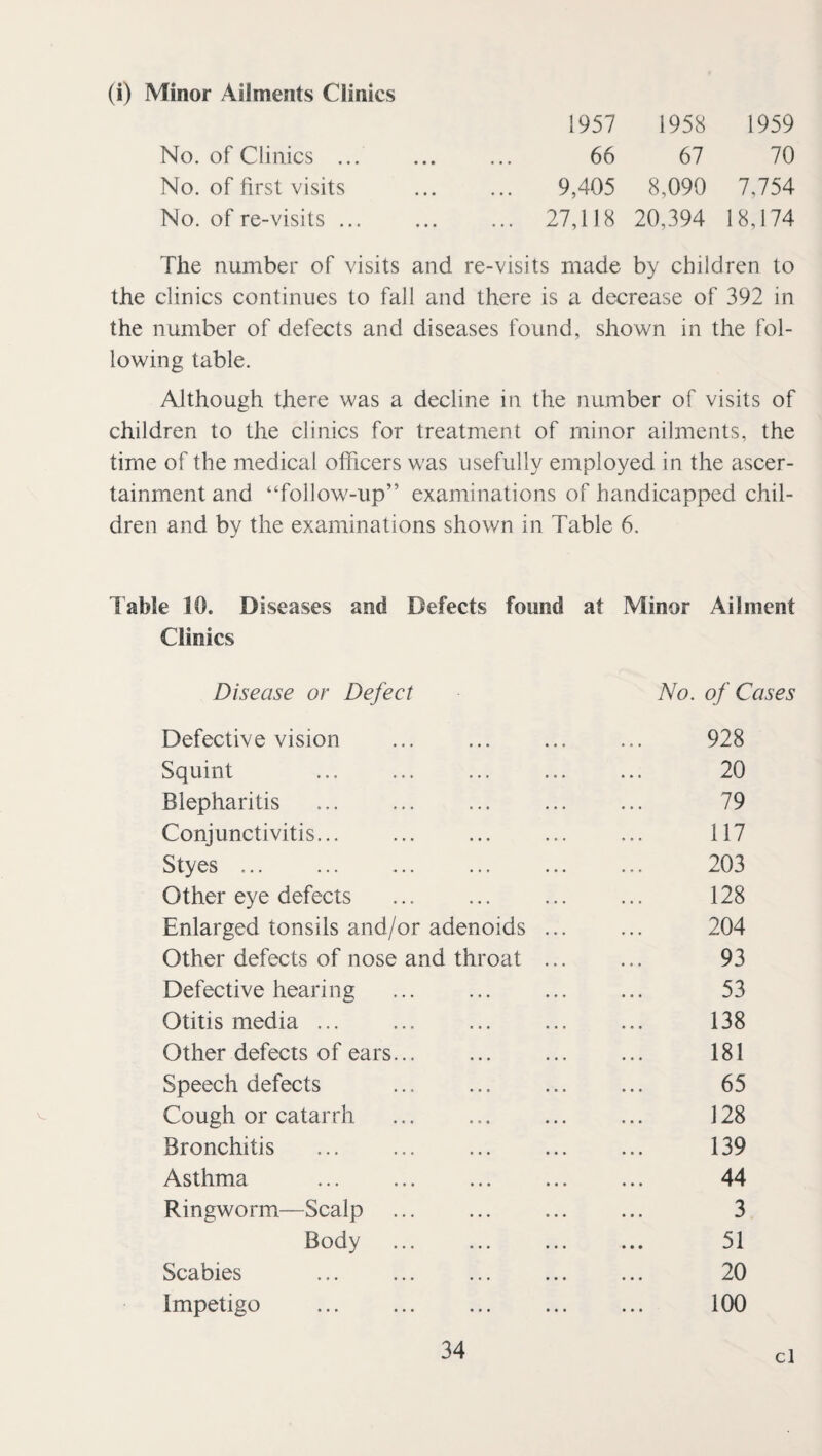 Minor Ailments Clinics 1957 1958 1959 No. of Clinics ... 66 67 70 No. of first visits 9,405 8,090 7,754 No. of re-visits ... ... 27,118 20,394 18,174 The number of visits and re-visits made by children to the clinics continues to fall and there is a decrease of 392 in the number of defects and diseases found, shown in the fol¬ lowing table. Although there was a decline in the number of visits of children to the clinics for treatment of minor ailments, the time of the medical officers was usefully employed in the ascer¬ tainment and “follow-up” examinations of handicapped chil¬ dren and by the examinations shov/n in Table 6. e 10. Diseases and Defects found Clinics at Minor Ailment Disease or Defect No. of Cases Defective vision ... . 928 Squint . . . 20 Blepharitis . 79 Conjunctivitis... 117 Styes. 203 Other eye defects . 128 Enlarged tonsils and/or adenoids ... 204 Other defects of nose and throat ... 93 Defective hearing 53 Otitis media ... ... . 138 Other defects of ears... 181 Speech defects 65 Cough or catarrh ... . 128 Bronchitis ... ... . 139 Asthma . . 44 Ringworm—Scalp 3 Body 51 Scabies ... . 20 Impetigo 100 cl