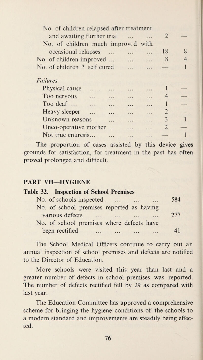 No. of children relapsed after treatment and awaiting further trial ... ... 2 No. of children much improve d with occasional relapses ... ... ... 18 No. of children improved ... ... ... 8 No. of children ? self cured ... ... — 8 4 1 Failures Physical cause Too nervous Too deaf ... Heavy sleeper Unknown reasons Unco-operative mother Not true enuresis... 1 4 1 2 3 2 1 1 The proportion of cases assisted by this device gives grounds for satisfaction, for treatment in the past has often proved prolonged and difficult. PART VII—HYGIENE Table 32. Inspection of School Premises No. of schools inspected ... ... ... 584 No. of school premises reported as having various defects ... ... ... ... 277 No. of school premises where defects have been rectified ... ... ... ... 41 The School Medical Officers continue to carry out an annual inspection of school premises and defects are notified to the Director of Education. More schools were visited this year than last and a greater number of defects in school premises was reported. The number of defects rectified fell by 29 as compared with last year. The Education Committee has approved a comprehensive scheme for bringing the hygiene conditions of the schools to a modern standard and improvements are steadily being effec¬ ted.