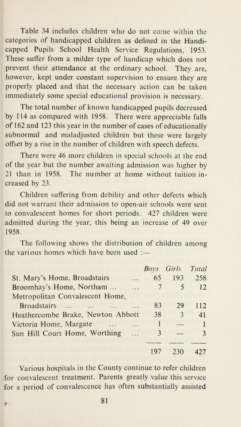 Table 34 includes children who do not come within the categories of handicapped children as defined in the Handi¬ capped Pupils School Health Service Regulations, 1953. These suffer from a milder type of handicap which does not prevent their attendance at the ordinary school. They are, however, kept under constant supervision to ensure they are properly placed and that the necessary action can be taken immediately some special educational provision is necessary. The total number of known handicapped pupils decreased by 114 as compared with 1958. There were appreciable falls of 162 and 123 this year in the number of cases of educationally subnormal and maladjusted children but these were largely offset by a rise in the number of children with speech defects. There were 46 more children in special schools at the end of the year but the number awaiting admission was higher by 21 than in 1958. The number at home without tuition in¬ creased by 23. Children suffering from debility and other defects which did not warrant their admission to open-air schools were sent to convalescent homes for short periods. 427 children were admitted during the year, this being an increase of 49 over 1958. The following shows the distribution of children among the various homes which have been used :— Boys Girls Total St. Mary’s Home, Broadstairs 65 193 258 Broomhay’s Home, Northam ... Metropolitan Convalescent Home, 7 5 12 Broadstairs . 83 29 112 Heathercombe Brake, Newton Abbott 38 3 41 Victoria Home, Margate 1 — 1 Sun Hill Court Home, Worthing 3 — 3 197 230 427 Various hospitals in the County continue to refer children for convalescent treatment. Parents greatly value this service for a period of convalescence has often substantially assisted F