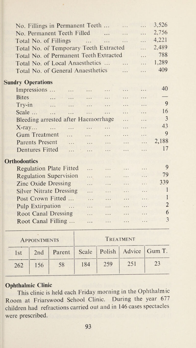 No. Fillings in Permanent Teeth ... . 3,526 No. Permanent Teeth Filled ... ... ... 2,756 Total No. of Fillings ... ... ... ... 4,221 Total No. of Temporary Teeth Extracted ... 2,489 Total No. of Permanent Teeth Extracted ... 788 Total No. of Local Anaesthetics. 1,289 Total No. of General Anaesthetics ... ... 409 Sundry Operations Impressions ... ... ... ... ••• ••• 40 Bites ... ... ... ... ••• ••• — Try-in . 9 Scale ... ... ... ... ... ••• ••• 16 Bleeding arrested after Haemorrhage . 3 X-ray... ... ... ... ••• ••• 43 Gum Treatment ... ... ... ... ••• 9 Parents Present ... ... ... ... ••• 2,188 Dentures Fitted ... ... ... ... ••• 17 Orthodontics Regulation Plate Fitted Regulation Supervision Zinc Oxide Dressing Silver Nitrate Dressing Post Crown Fitted ... Pulp Extirpation Root Canal Dressing Root Canal Filling ... 9 79 339 1 1 2 6 3 * Appointments Treatment 1st 2nd Parent Scale Polish Advice Gum T. 262 156 58 184 259 251 23 Ophthalmic Clinic This clinic is held each Friday morning in the Ophthalmic Room at Friarswood School Clinic. During the year 677 children had refractions carried out and in 146 cases spectacles were prescribed.