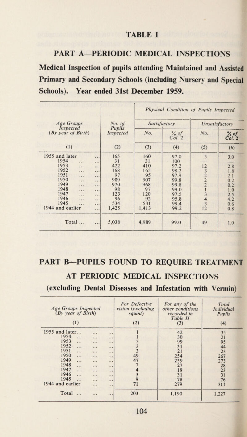 PART A—PERIODIC MEDICAL INSPECTIONS Medical Inspection of pupils attending Maintained and Assisted Primary and Secondary Schools (including Nursery and Special Schools). Year ended 31st December 1959. Age Groups Inspected {By year of Birth) (1) No. of Pupils Inspected (2) Physical Condition of Pupils Inspected Satisfi ictory Unsat is_ factory No. % of Col. 2 No. %0f ' Col. 2 (3) (4) (5) (6) 1955 and later 165 160 97.0 5 3.0 1954 . 31 31 100 _ 1953 . 422 410 97.2 12 2.8 1952 . 168 165 98.2 3 1.8 1951 . 97 95 97.9 2 2.1 1950 . 909 907 99.8 2 0.2 1949 . 970 968 99.8 2 0.2 1948 . 98 97 99.0 1 1.0 1947 . 123 120 97.5 3 2.5 1946 . 96 92 95.8 4 4.2 1945 . 534 531 99.4 3 0.6 1944 and earlier 1,425 1,413 99.2 12 0.8 Total ... 5,038 4,989 99.0 49 1.0 PART B—PUPILS FOUND TO REQUIRE TREATMENT AT PERIODIC MEDICAL INSPECTIONS (excluding Dental Diseases and Infestation with Vermin) For Defective For any of the Total Age Groups Inspected vision {excluding other conditions Individual {By year oj Birth) squint) recorded in Pupils Table II (1) (2) (3) (4) 1955 and later... 1 42 35 1954 . 1 30 21 1953 . 5 99 95 1952 . 3 51 44 1951 . 3 21 23 1950 . 49 254 267 1949 . 47 259 273 1948 . 7 27 28 1947 . 4 19 23 1946 . 3 31 31 1945 . 9 78 76 1944 and earlier 71 279 311 Total ... 203 1,190 1,227