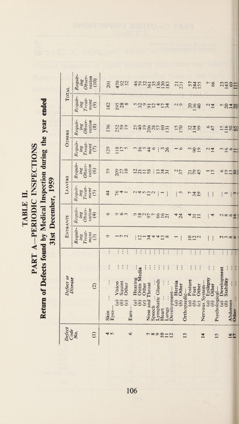 PART A—PERIODIC INSPECTIONS Return of Defects found by Medical Inspection during the year ended 31st December, 1959 -4 < H ■ O to Si -2 o 1.. 3 to S' ty s: S’ O — p<N<N ^ ON <N — \£) O p r^ONfO Tj-r'm NO rn r<^ m 00 eN rn in tHo tNTr m——n rj—• NO fn m ON' NO <N Tf NO > 3 bo (3 ty S: Hj ibi On S. JN inoooo intNON-^tNTj-r-'Tj- njON Onoo fNij- inO'^c:' oooN(N moN— —<n iNm-it Z tN^^- to A w X’ t- o ■ I fa ^•S-o ^ w O S ^jOO'^oot^O— in, O tNrfOv NOr' in, NOO>n- m i/^io„ riTf—Ontm, com mmCN •'J- — — inNC nt rt — — — — a: tu • > < u Vi H Z < Bi H Z u p oot~-in, mNOmiyNOimNO t^no mooN (NTt mNONO —I —i-^ltN ON-- — — *« Si c ■3-0 o :no O' o-r-o fN — — 00 imri-—> f'lt'- —ONin m otN— —>rN| — inl—mm m tNr'-Tt ■ in NO O' m, o:. 3 be 3 3-.S S; li, ““r^ ft; C ^ su in Tt NOTt— miyinmtN I—' Ny r' —i m r- ■<t O' m —> — I mf 3-.S b, i c to Si-2; oS NO ONNOm O'00 <N r--t--NO NO — tJ- —— l tJ- (NOOnOvOi ON NO — rt tN m— I g,be3 S’.c s: ^ — ^''^Ttr^oo ^1 o<NrN I j nr^oo^* ^■5 CQ C *- .t; cu D J= c^O (/i U -w w XOO u JC C3 o A C V 5140 - - -o ^ ^ -o ^ e ^ .5 <U ^ >» tziW C/5 a a — -M w C « « J3 H — i* I o <u *; X eXO uCuUhO ^ Cu^C cS C3*Ci'*Uc/5 O 3 4) y &t! bnlj 2 ® gu£«c> S t ►2 a 3 « i- « ZvjJffijQ O Z >> o- u o S *5k UJO c • 4> E a z o.ti — ^ gQiz C cb cbxi^ 3 -ft O Q< ' O 43 O >. C/5 0, ft iSi'Xj c5 <n NO r- 00 O' o — es in lot'-