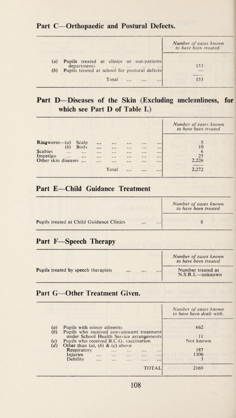 Part C—Orthopaedic and Postural Defects (a) Pupils treated at clinics or out-patients departments (b) Pupils treated at school for postural defects Total Number of cases known to have been treated. 153 153 Part D—Diseases of the Skin (Excluding uncleanliness, for which see Part D of Table I.) Ringworm—(a) Scalp (b) Body . Scabies Impetigo Other skin diseases ... Total Number of cases known to have been treated 5 10 6 25 2,226 2,272 Part E—Child Guidance Treatment Pupils treated at Child Guidance Clinics Number of cases known to have been treated 8 Part F—Speech Therapy Pupils treated by speech therapists Number of cases known to have been treated Number treated at N.S.R.I.—unknown Part G—Other Treatment Given. Number of cases known to have been dealt with. (a) Pupils with minor ailments 662 (b) Pupils who received convalescent treatment under School Health Service arrangements 11 (c) Pupils who received B.C.G. vaccination Not known (d) Other than (a), (b) & (c) above Respiratory 187 Injuries 1306 Debility 3 TOTAL 2169