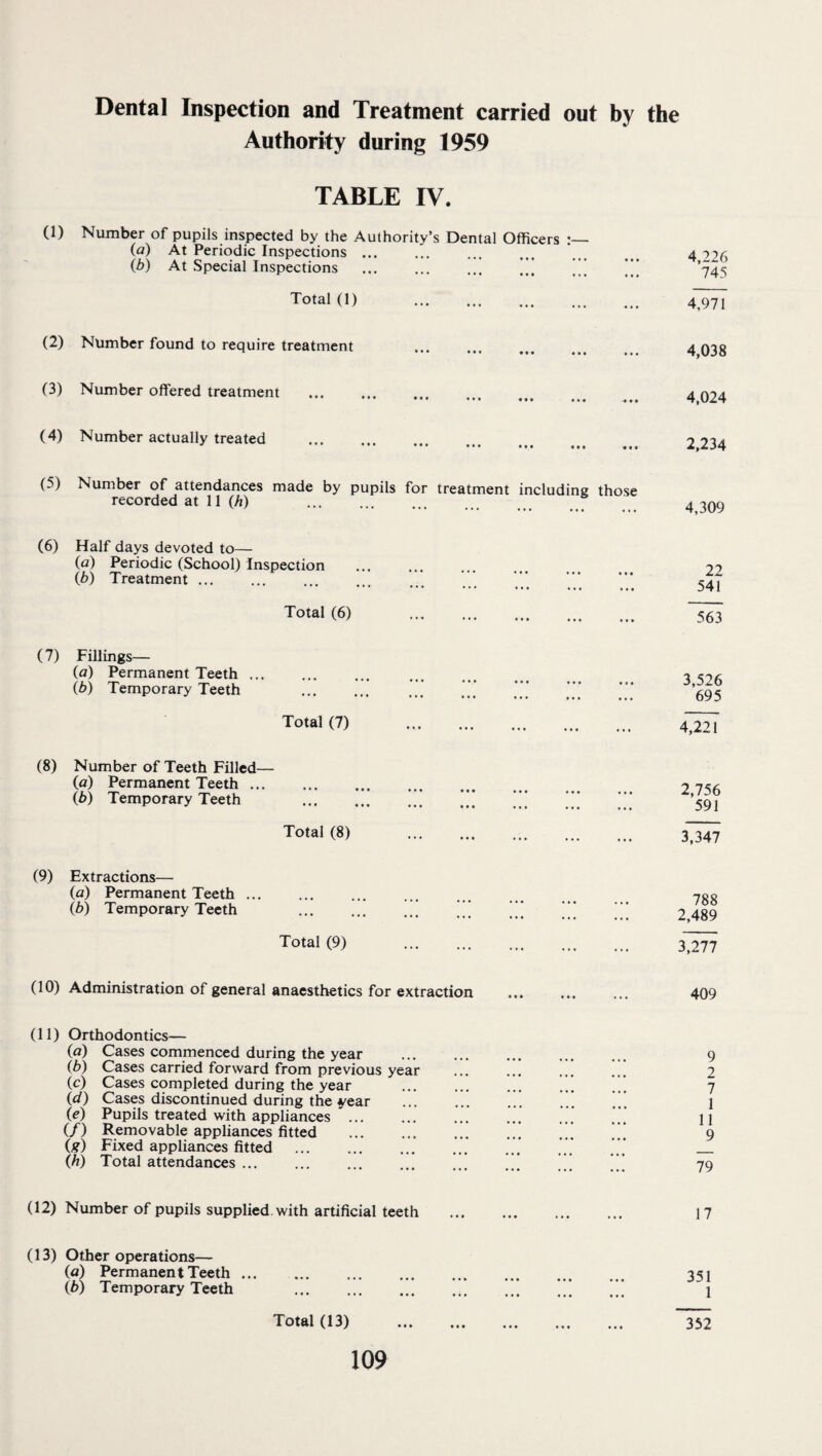 Dental Inspection and Treatment carried out by the Authority during 1959 TABLE IV. (1) Number of pupils inspected by the Authority’s Dental Officers id) At Periodic Inspections ... ib) At Special Inspections Total (1) . (2) Number found to require treatment (3) Number offered treatment (4) Number actually treated • • • • f • 4,226 745 4,971 4,038 4,024 2,234 (5) Number of attendances made by pupils for treatment including those recorded at 11 (/i) . 4,309 (6) Half days devoted to— (a) Periodic (School) Inspection (b) Treatment ... Total (6) 22 541 563 ( 7) Fillings— (a) Permanent Teeth (b) Temporary Teeth Total (7) 3,526 695 4,221 (8) Number of Teeth Filled— (a) Permanent Teeth ... ib) Temporary Teeth Total (8) 2,756 591 3,347 (9) Extractions— (a) Permanent Teeth .. (b) Temporary Teeth Total (9) (10) Administration of general anaesthetics for extraction 788 2,489 3,277 409 (11) Orthodontics— (a) Cases commenced during the year ib) Cases carried forward from previous year (c) Cases completed during the year id) Cases discontinued during the year ie) Pupils treated with appliances . if) Removable appliances fitted ig) Fixed appliances fitted . ih) Total attendances. 9 2 7 1 11 9 79 (12) Number of pupils supplied with artificial teeth 17 (13) Other operations— ia) Permanent Teeth ... ib) Temporary Teeth Total (13) 351 1 352