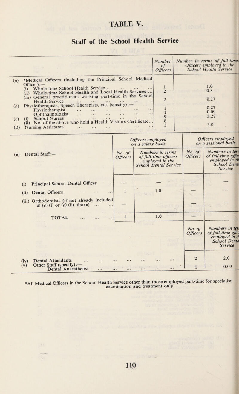 Staff of the School Health Service Number of Officers Number in terms of full-time* Officers employed in the School Health Service --------f (a) *Medical Officers (including the Principal School Medical Officer):— (i) Whole-time School Health Service. ... (ii) Whole-time School Health and Local Health Services ... (iii) General practitioners working part-time in the School Health Service ... ... ... (b) Physiotherapists, Speech Therapists, etc. (specify) Physiotherapist Ophthalmologist (c) (i) School Nurses .^ (ii) No. of the above who hold a Health Visitors Certificate... (d) Nursing Assistants . 1 2 2 1 1 9 8 3 1.0 0.8 0.27 0.27 0.09 3.27 1 3.0 («) Dental Staff:— (i) Principal School Dental Officer (ii) Dental Officers (iii) Orthodontists (if not already included in (e) (i) or (<?) (ii) above) . TOTAL . Officers employed on a salary basis Off on r; icers employed sessional basis No. of Officers Numbers in terms of full-time officers employed in the School Dental Service No. of Officers Numbers in terr of full-time offic. employed in tH School Denti Service 1 1.0 — — 1 1.0 — — No. of Officers Numbers in ten of full-time offic employed in tl School Denta Service (iv) Dental Attendants (v) Other Staff (specify) Dental Anaesthetist . 2 1 2.0 0.09 ♦All Medical Officers in the School Health Service other than those employed part-time for specialist examination and treatment only.