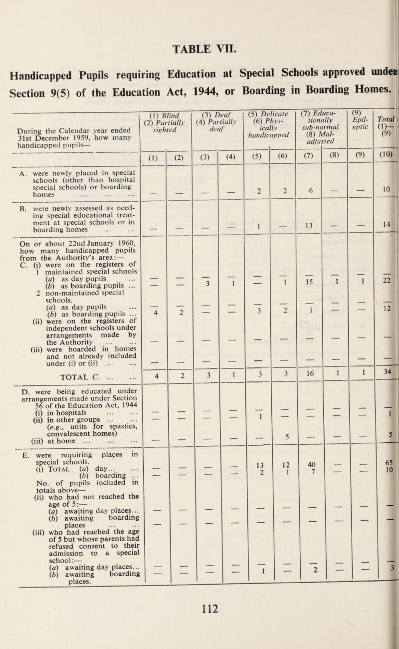 Handicapped Pupils requiring Education at Special Schools approved undenj Section 9(5) of the Education Act, 1944, or Boarding in Boarding Homes. During the Calendar year ended 31st December 1959, how many handicapped pupils— A. were newly placed in special schools (other than hospital special schools) or boarding homes B. were newly assessed as need¬ ing special educational treat¬ ment at special schools or in boarding homes On or about 22nd January 1960, how many handicapped pupils from the Authority’s area:— C. (i) were on the registers of 1 maintained special schools (a) as day pupils (b) as boarding pupils ... 2 non-maintained special schools. (а) as day pupils (б) as boarding pupils ... (ii) were on the registers of independent schools under arrangements made by the Authority . (iii) were boarded in homes and not already included under (i) or (ii) ... TOTAL C. D. were being educated under arrangements made under Section 56 of the Education Act, 1944 (i) in hospitals . (ii) in other groups. (e.g., units for spastics, convalescent homes) (iii) at home ... E. were requiring places in special schools. (i) Total (a) day. (b) boarding ... No. of pupils included in totals above— (ii) who had not reached the age of 5:— (a) awaiting day places... (b) awaiting boarding places (iii) who had reached the age of 5 but whose parents had refused consent to their admission to a special school:— (a) awaiting day places... (b) awaiting boarding places. (1) Blind (2) Partially sighted (3) Deaf (4) Partially deaf (5) Del (6) PI ical handicc icate 1VS- ly tpped (7) Edi tionc snb-no (8) A ad jus dea¬ dly rmal fal- ted (9) Epil¬ eptic Total (1)- (9) (1) (2) (3) (4) (5) (6) (7) (8) (9) (10) 2 2 6 10 -—t 1 13 14 — — 3 1 — 1 15 1 1 22 4 2 — — 3 2 1 — — 12 — — — — — — — — — — 1- — — — — — — — — -—( 4 2 3 1 3 3 16 1 1 34 — — — — 1 — — — — 1 ...» — — 5 — — — 5 13 12 40 65 — 2 1 7 lU — — — — — — — — — — — — ” — — — 1 — 2 — ■— 3