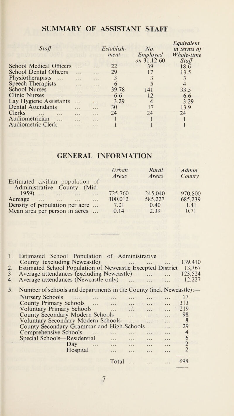 SUMMARY OF ASSISTANT STAFF Staff Establish¬ No. Equivalent in terms of ment Employed Whole-time School Medical Officers ... 22 on 31.12.60 39 Staff 18.6 School Dental Officers 29 17 13.5 Physiotherapists . 3 3 3 Speech Therapists 6 5 4 School Nurses . 39.78 141 33.5 Clinic Nurses 6.6 12 6.6 Lay Hygiene Assistants ... 3.29 4 3.29 Dental Attendants 30 17 13.9 Clerks . 24 24 24 Audiometrician 1 1 1 Audiometric Clerk 1 1 1 GENERAL INFORMATION Estimated civilian population of Administrative County (Mid. Urban Areas Rural Areas Admin. County 1959) ... . 125J60 245,040 970,800 Acreage . 100,012 585,227 685,239 Density of population per acre ... 7.21 0.40 1.41 Mean area per person in acres ... 0.14 2.39 0.71 1. Estimated School Population of Administrative County (excluding Newcastle) . 139,410 2. Estimated School Population of Newcastle Excepted District 13,767 3. Average attendances (excluding Newcastle) . 123,524 4. Average attendances (Newcastle only) . 12,227 5. Number of schools and departments in the County (inch Newcastle):— Nursery Schools ... ... .. 17 County Primary Schools . ... 313 Voluntary Primary Schools ... .. 219 County Secondary Modern Schools . ... 98 Voluntary Secondary Modern Schools . 8 County Secondary Grammar and High Schools ... 29 Comprehensive Schools . 4 Special Schools—Residential . 6 Day . 2 Hospital . 2 Total ... ... ... 698