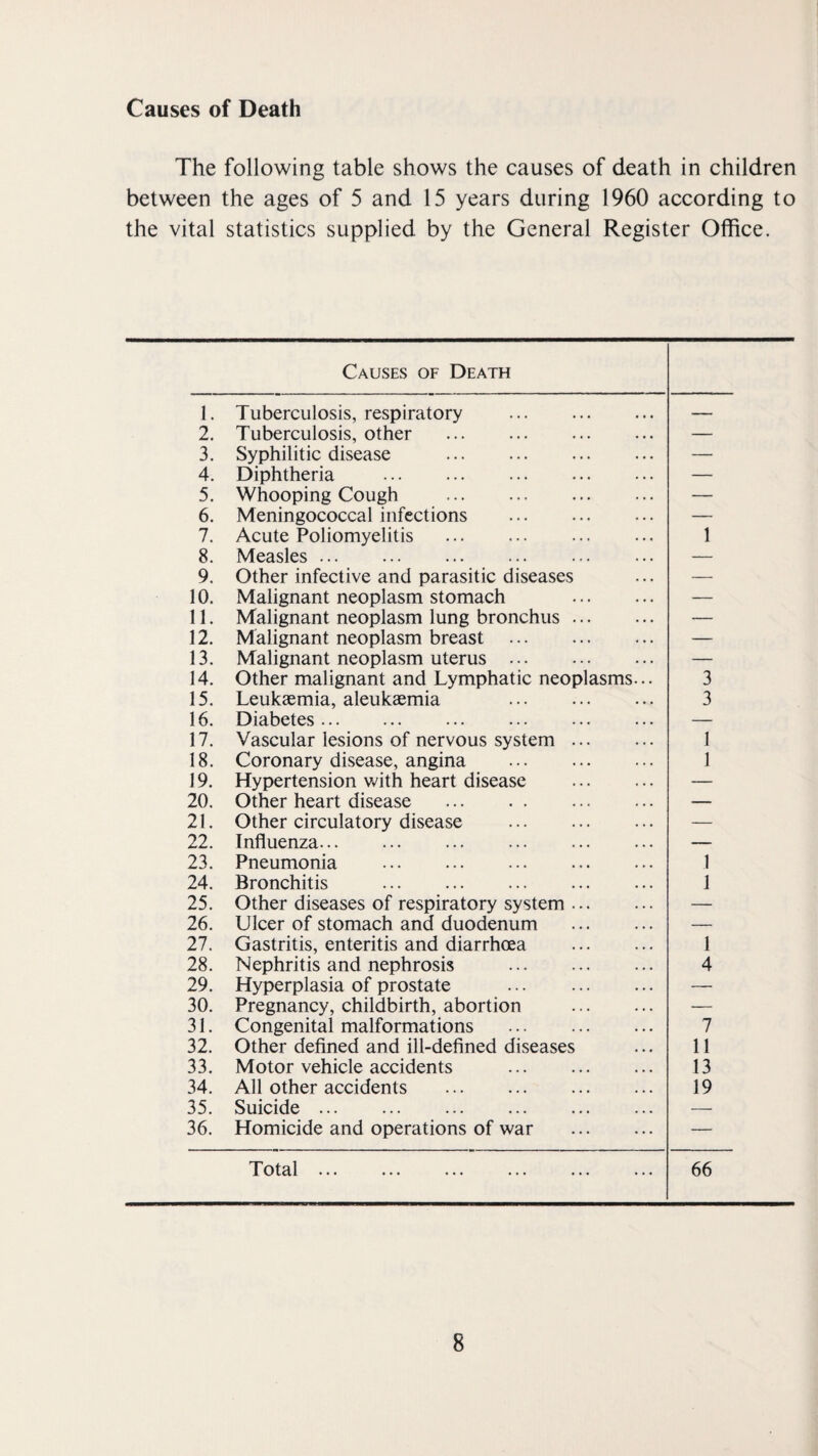 Causes of Death The following table shows the causes of death in children between the ages of 5 and 15 years during 1960 according to the vital statistics supplied by the General Register Office. Causes of Death 1. Tuberculosis, respiratory . — 2. Tuberculosis, other . — 3. Syphilitic disease . — 4. Diphtheria . — 5. Whooping Cough . — 6. Meningococcal infections . — 7. Acute Poliomyelitis . 1 8. Measles. — 9. Other infective and parasitic diseases — 10. Malignant neoplasm stomach . — 11. Malignant neoplasm lung bronchus. — 12. Malignant neoplasm breast . — 13. Malignant neoplasm uterus . — 14. Other malignant and Lymphatic neoplasms... 3 15. Leukaemia, aleukaemia . 3 16. Diabetes. — 17. Vascular lesions of nervous system. 1 18. Coronary disease, angina . 1 19. Hypertension Vv'ith heart disease . — 20. Other heart disease . — 21. Other circulatory disease . — 22. Influenza. — 23. Pneumonia . 1 24. Bronchitis . 1 25. Other diseases of respiratory system. — 26. Ulcer of stomach and duodenum . — 27. Gastritis, enteritis and diarrhoea . 1 28. Nephritis and nephrosis . 4 29. Hyperplasia of prostate . — 30. Pregnancy, childbirth, abortion . — 31. Congenital malformations . 7 32. Other defined and ill-defined diseases 11 33. Motor vehicle accidents . 13 34. All other accidents . 19 35. Suicide. — 36. Homicide and operations of war . — Total. 66