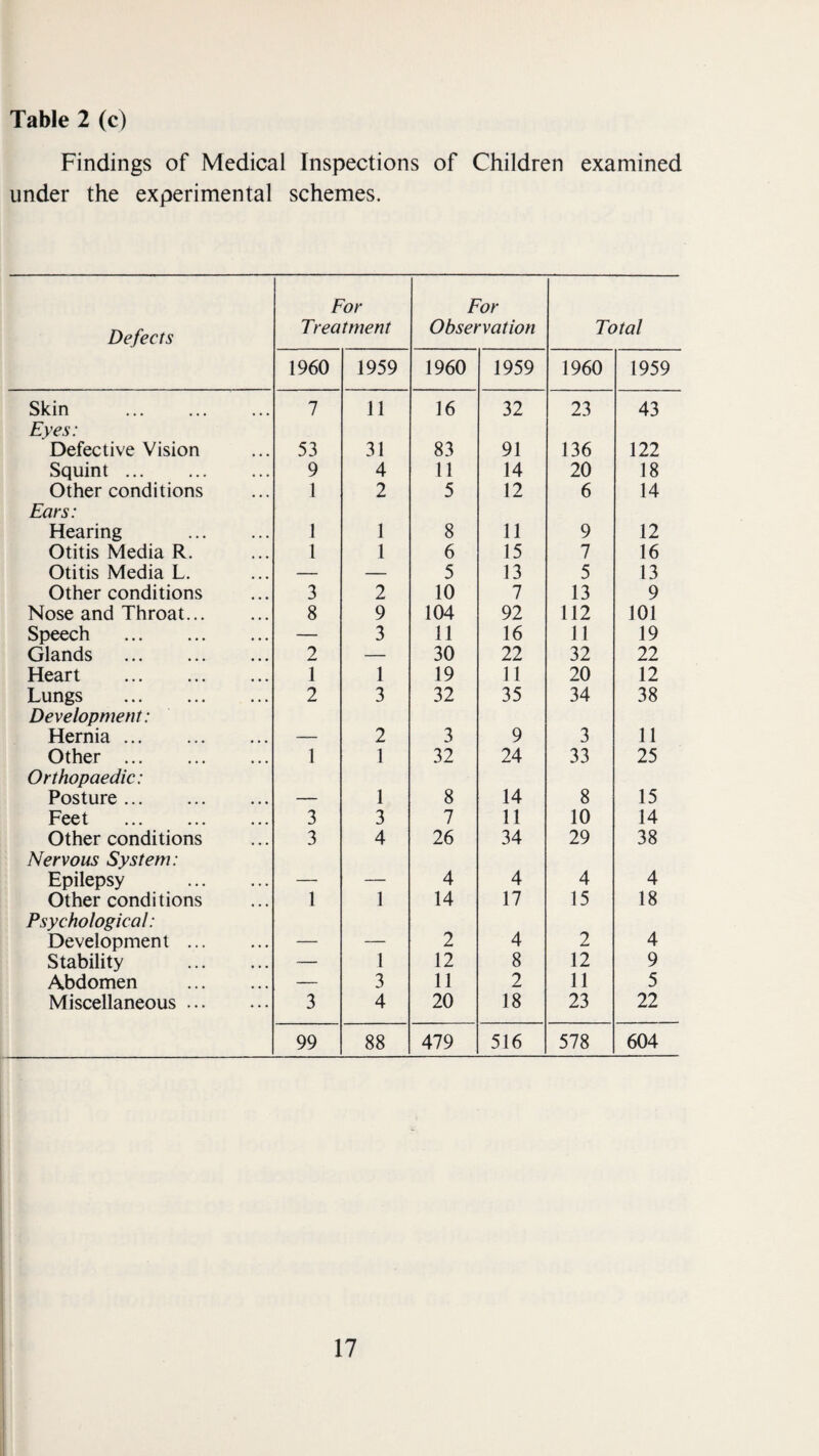 Table 2 (c) Findings of Medical Inspections of Children examined under the experimental schemes. Defects For Treatment For Observation Total 1960 1959 1960 1959 1960 1959 Skin . 7 11 16 32 23 43 Eyes: Defective Vision 53 31 83 91 136 122 Squint. 9 4 11 14 20 18 Other conditions 1 2 5 12 6 14 Ears: Hearing . 1 1 8 11 9 12 Otitis Media R. 1 1 6 15 7 16 Otitis Media L. — — 5 13 5 13 Other conditions 3 2 10 7 13 9 Nose and Throat. 8 9 104 92 112 101 Speech . — 3 11 16 11 19 Glands . 2 — 30 22 32 22 Heart . 1 1 19 11 20 12 Lungs . 2 3 32 35 34 38 Development: Hernia. — 2 3 9 3 11 Other . 1 1 32 24 33 25 Orthopaedic: Posture. — 1 8 14 8 15 Feet . 3 3 7 11 10 14 Other conditions 3 4 26 34 29 38 Nervous System: Epilepsy . — — 4 4 4 4 Other conditions 1 1 14 17 15 18 Psychological: Development. — — 2 4 2 4 Stability . — 1 12 8 12 9 Abdomen . — 3 11 2 11 5 Miscellaneous. 3 4 20 18 23 22 99 88 479 516 578 604