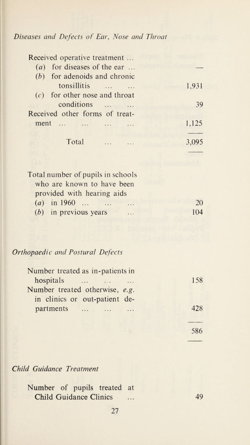 Diseases and Defects of Ear, Nose and Throat Received operative treatment ... (a) for diseases of the ear ... — (h) for adenoids and chronic tonsillitis ... ... 1,931 (c) for other nose and throat conditions ... ... 39 Received other forms of treat¬ ment . 1,125 Total ... ... 3,095 Total number of pupils in schools who are known to have been provided with hearing aids (a) in 1960 ... ... ... 20 (b) in previous years ... 104 Orthopaedic and Postural Defects Number treated as in-patients in hospitals . ... 158 Number treated otherwise, e.g. in clinics or out-patient de¬ partments ... ... ... 428 586 Child Guidance Treatment Number of pupils treated at Child Guidance Clinics ... 49