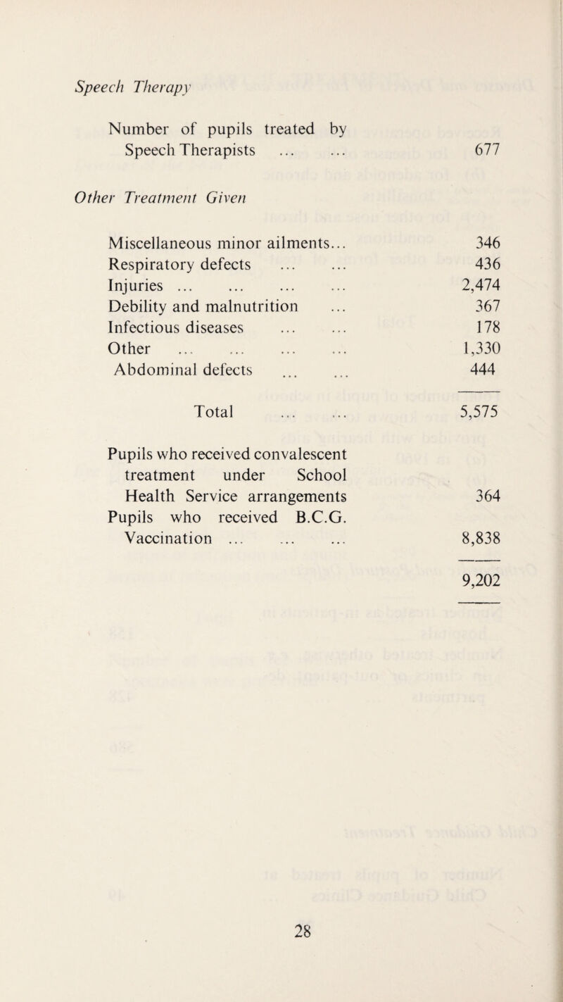 Speech Therapy Number of pupils treated by Speech Therapists ... ... 677 Other Treatment Given Miscellaneous minor ailments... 346 Respiratory defects 436 Injuries ... 2,474 Debility and malnutrition 367 Infectious diseases 178 Other . 1,330 Abdominal defects 444 Total 5,575 Pupils who received convalescent treatment under School Health Service arrangements 364 Pupils who received B.C.G. Vaccination . 8,838 9,202