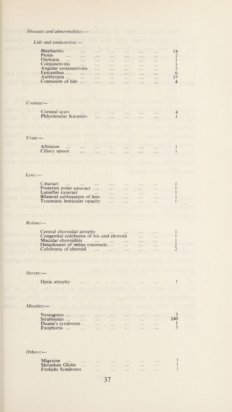 Diseases and abnormalities: Lids and conjunctiva:— Blepharitis Ptosis Diplopia Conjunctivitis Angular conjunctivitis Epicanthus ... Amblyopia ... Contusion of lids ... Cornea:— Corneal scars Phlyctenular Keratitis Uvea:— Albinism Ciliary spasm Lens:— Cataract Posterior polar cataract ... Lamellar cataract Bilateral subluxation of lens Traumatic lenticular opacity Retina:— Central choroidal atrophy Congenital coloboma of iris and choroid Macular choroiditis Detachment of retina traumatic ... Coloboma of choroid Nerves:— Optic atrophy Muscles:— Nystagmus ... Strabismus ... Duane’s syndrome... Exophoria ... Others:— Migraine Shrunken Globe Frolichs Syndrome