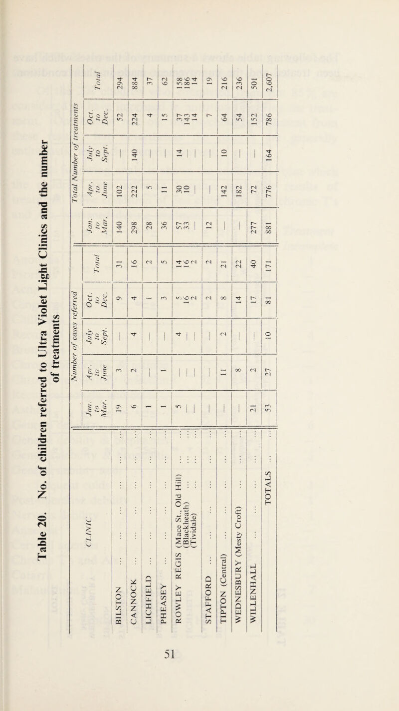 Table 20. No. of children referred to Ultra Violet Light Clinics and the number of treatments Total Number of treatments 00 Oct. to Dec. 52 224 1 IT) ro Tj* r- 64 54 152 786 1 .Inly to Sept. ! 140 t 3: i 1 i 164 Apr. to June 102 222 IT) OO 1 m — 1 ! 142 (N 00 72 776 Jan. to Mar. 28 36 1 fN 1 00 f-eferred Total sO (N lO Tf 'X) (^1 fN 22 40 Oct. to Dec. 1 — SO ri 00 r- 00 Number of cases i July to Sept. 1 1 ! ! i 1 ' 1 Apr. to June (N i - M i — OO <N 1 1 Jan. to Mar. SO — — iri 1 1 ' (N rn