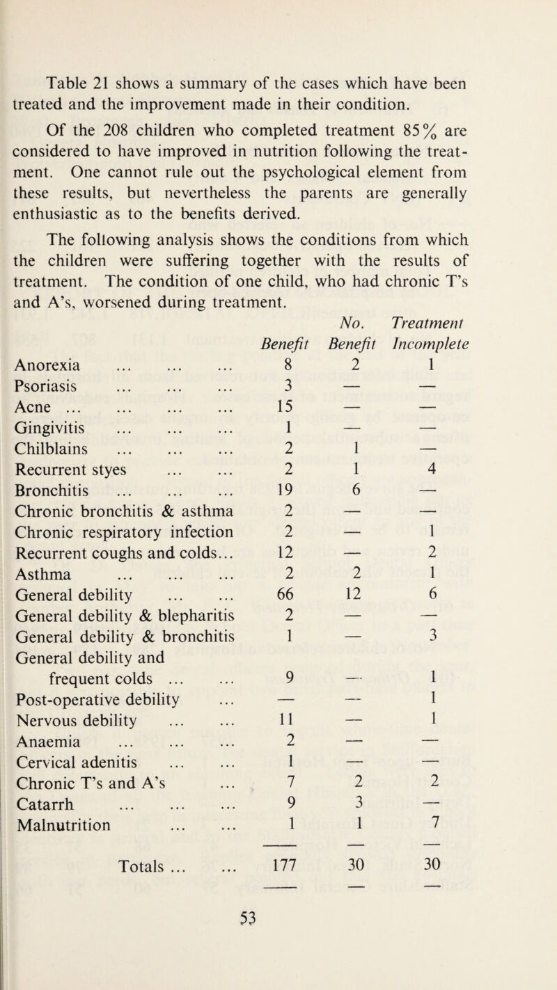 Table 21 shows a summary of the cases which have been treated and the improvement made in their condition. Of the 208 children who completed treatment 85% are considered to have improved in nutrition following the treat¬ ment. One cannot rule out the psychological element from these results, but nevertheless the parents are generally enthusiastic as to the benefits derived. The following analysis shows the conditions from which the children were suffering together with the results of treatment. The condition of one child, who had chronic T’s and A’s, worsened during treatment. No. Treatment Anorexia Psoriasis . Acne. Gingivitis Chilblains . Recurrent styes . Bronchitis . Chronic bronchitis & asthma Chronic respiratory infection Recurrent coughs and colds... Asthma . General debility . General debility & blepharitis General debility & bronchitis General debility and frequent colds ... Post-operative debility Nervous debility Anaemia Cervical adenitis . Chronic T’s and A’s Catarrh . Malnutrition . Totals ... •.. Benefit Benefit Incomplete 8 2 1 3 — — 15 — — 1 — — 2 1 — 2 1 4 19 6 — 2 — — 2 — 1 12 — 2 2 2 1 66 12 6 2 — — 1 — 3 9 - 1 — — 1 11 ~ 1 2 — — 7 2 2 9 3 — 1 1 7 177 30 30