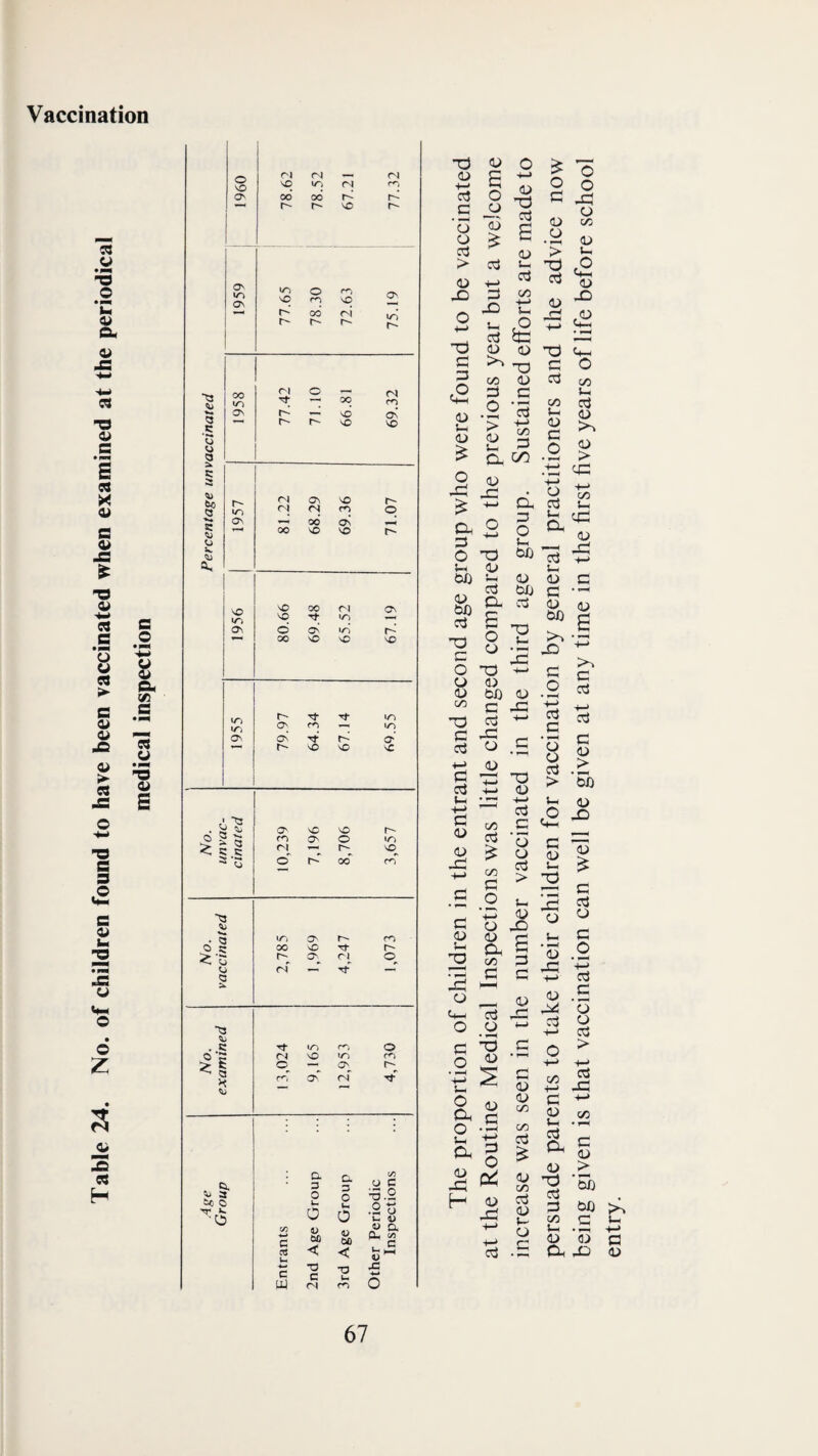 Table 24. No. of children found to have been vaccinated vrhen examined at the periodical medical inspection Vaccination as *^3 -w cs •5 G u '«i^ 'O OS Os '>q 00 (N — C'l 00 \o yn r- o rn 00 r- so r^i r** os (N rr) os tT) r- rsi Os SO r- in <N rs (Ti q Os 00 On* 00 sO SO ’d- Tf in — in r*^ O' so so sC ri 0 (N in 00 os sd Os r- so CO SO 00 ri OS 0^ bX) G SO 'Tt in d OS in r-* 00 so so so d G • « 0^ ^O CO r- < 5 ,5 2 r-i n O' 0 in sO^ 0 r-* 00 m •Q • H in^ O' r-* fo 0 s: 00 Tf- r- r-; q rj^ q. 0 ri 1—• 5J U 53 . s: 10 0 CO in ^ a H 0 O' r^, O'* <N .§■ & 3 0 0. D 0 C/3 u c ^ .2 ttj 0 U n -*-♦ 0 0 • S U u c/3 •w c: D bO < 0 bO < u a Q. O) . c « c W ■0 c (N TO Ui m XI -t-t 0 X) (U +-» c3 C (U o o o > ITJ <1> 4:5 ■d G G .2 G -O <u T3 G s (U u. G t/) 2 ^ ^ JG .2 ^ ’2 G ijj X) si O-) (U >% 05 <D G C O ’> G G <D <U 00 „ G a G o G ^ - o O ;-i iv (3i) 4> G bXj P- G £ o o o d o <u •d V- (U 00 <u c X G 05 G *d u-> G O G c/5 c/5 Oj V-< 2 ^ .2 > .d X 2 G ^ (U •d X G -*-> Ui (U G G •- <U (U ^ e X - c ^ .0 cd d +-> c “ G •t-> G G t-H +-» G <D <U X O c (U c/5 G 05 G O d -(—< G .2 'o o G > O o G > ^ 2 G O X <l) (U G 5—' Oj G d ^ G o ^ ^4-^ G 00^ G d G O ^ Uh 2 (u Oh C O d ^ d ^ O 2 o< (u X ^ c/5 I—I (ii G X 2 ^ o ^ .£ 0) G •U (U c/5 05 G G O > • ^ bi) (i> ,0 X 4-h ^ (D d c X G O V- G o .2 0.) .£ X o ^ 2 ^ > c/5 G X G ^ P c/5 G _ Xi ^ ^ (U <U > ’2 G bO >> c/5 G ^ d 4-> 0) a> a x X S