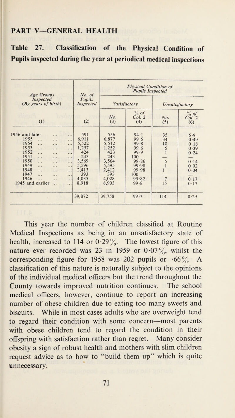 PART V—GENERAL HEALTH Table 27. Classification of the Physical Condition of Pupils inspected during the year at periodical medical inspections Age Groups Inspected {By years of birth) (1) No. of Pupils Inspected (2) Physical Condition of Pupils Inspected Satisfactory Unsatisfactory No. (3) Vo of Col. 2 (4) No. (5) Vo of Col. 2 (6) 1956 and later 591 556 94-1 35 5-9 1955 . 6,911 6,877 99-5 34 0-49 1954 . 5,522 5,512 99-8 10 0-18 1953 . 1,257 1,252 99-6 5 0-39 1952 . 424 423 99-9 1 0-24 1951 . 243 243 100 _ 1950 . 3,569 3,564 99-86 5 0-14 1949 . 5,596 5,595 99-98 1 0-02 1948 . 2,413 2,412 99-98 1 0-04 1947 . 393 393 100 _ _ 1946 . 4,035 4,028 99-82 7 0-17 1945 and earlier ... 8,918 8,903 99-8 15 0-17 39,872 1 39,758 99-7 114 0-29 This year the number of children classified at Routine Medical Inspections as being in an unsatisfactory state of health, increased to 114 or 0*29%. The lowest figure of this nature ever recorded was 23 in 1959 or 0-07%, whilst the corresponding figure for 1958 was 202 pupils or -66%. A classification of this nature is naturally subject to the opinions of the individual medical officers but the trend throughout the County towards improved nutrition continues. The school medical officers, however, continue to report an increasing number of obese children due to eating too many sweets and biscuits. While in most cases adults who are overweight tend to regard their condition with some concern—most parents with obese children tend to regard the condition in their offspring with satisfaction rather than regret. Many consider obesity a sign of robust health and mothers with slim children request advice as to how to “build them up” which is quite unnecessary.