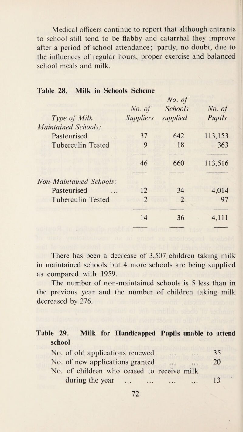 Medical officers continue to report that although entrants to school still tend to be flabby and catarrhal they improve after a period of school attendance; partly, no doubt, due to the influences of regular hours, proper exercise and balanced school meals and milk. Table 28. Milk in Schools Scheme No. of No. of Schools No. of Type of Milk Suppliers supplied Pupils Maintained Schools: Pasteurised 37 642 113,153 Tuberculin Tested 9 18 363 46 660 113,516 Non-Maintained Schools: Pasteurised 12 34 4,014 Tuberculin Tested 2 2 97 14 36 4,111 There has been a decrease of 3,507 children taking milk in maintained schools but 4 more schools are being supplied as compared with 1959. The number of non-maintained schools is 5 less than in the previous year and the number of children taking milk decreased by 276. Table 29. Milk for Handicapped Pupils unable to attend school No. of old applications renewed ... ... 35 No. of new applications granted ... ... 20 No. of children who ceased to receive milk during the year . 13