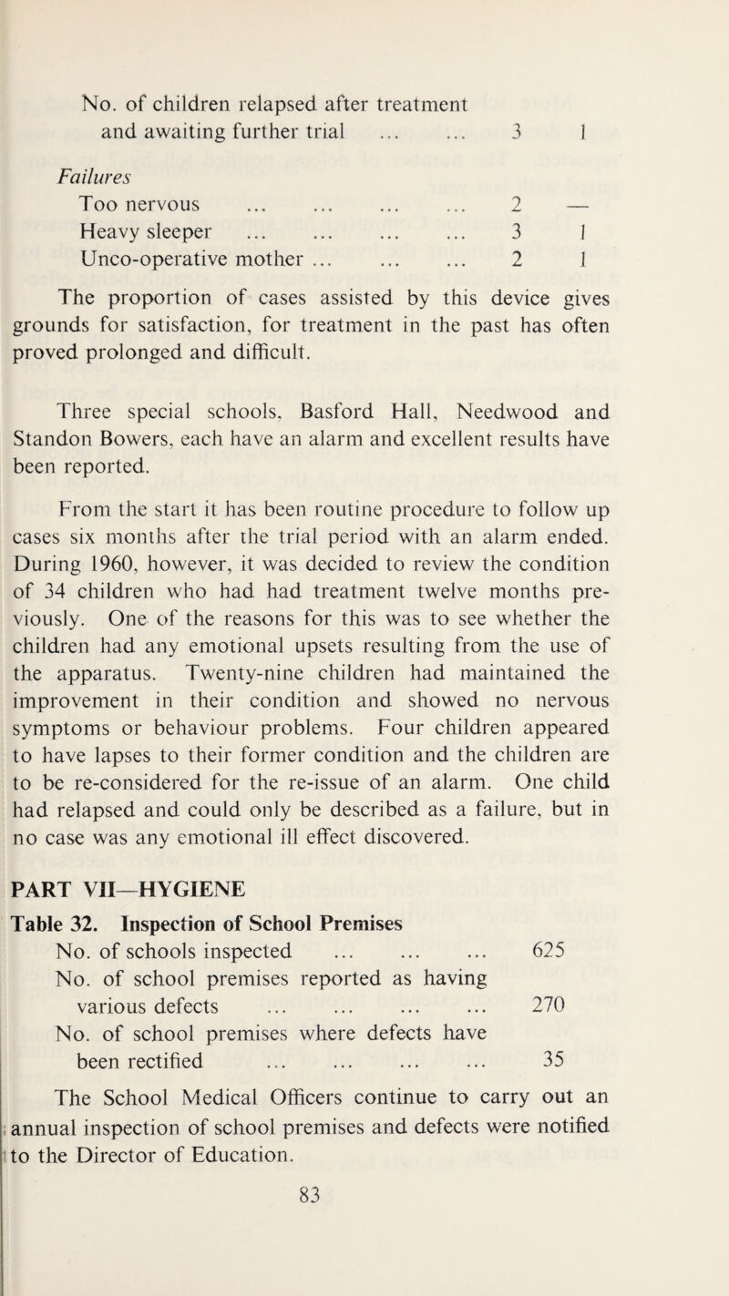 No. of children relapsed after treatment and awaiting further trial 3 Failures Too nervous Heavy sleeper Unco-operative mother ... 2 3 2 The proportion of cases assisted by this device gives grounds for satisfaction, for treatment in the past has often proved prolonged and difficult. Three special schools, Basford Hall, Needwood and Standon Bowers, each have an alarm and excellent results have been reported. From the start it has been routine procedure to follow up cases six months after the trial period with an alarm ended. During 1960, however, it was decided to review the condition of 34 children who had had treatment twelve months pre¬ viously. One of the reasons for this was to see whether the children had any emotional upsets resulting from the use of the apparatus. Twenty-nine children had maintained the improvement in their condition and showed no nervous symptoms or behaviour problems. Four children appeared to have lapses to their former condition and the children are to be re-considered for the re-issue of an alarm. One child had relapsed and could only be described as a failure, but in no case was any emotional ill effect discovered. PART VII—HYGIENE Table 32. Inspection of School Premises No. of schools inspected ... ... ... 625 No. of school premises reported as having various defects ... ... ... ... 270 No. of school premises where defects have been rectified ... ... ... ... 35 The School Medical Officers continue to carry out an annual inspection of school premises and defects were notified to the Director of Education.