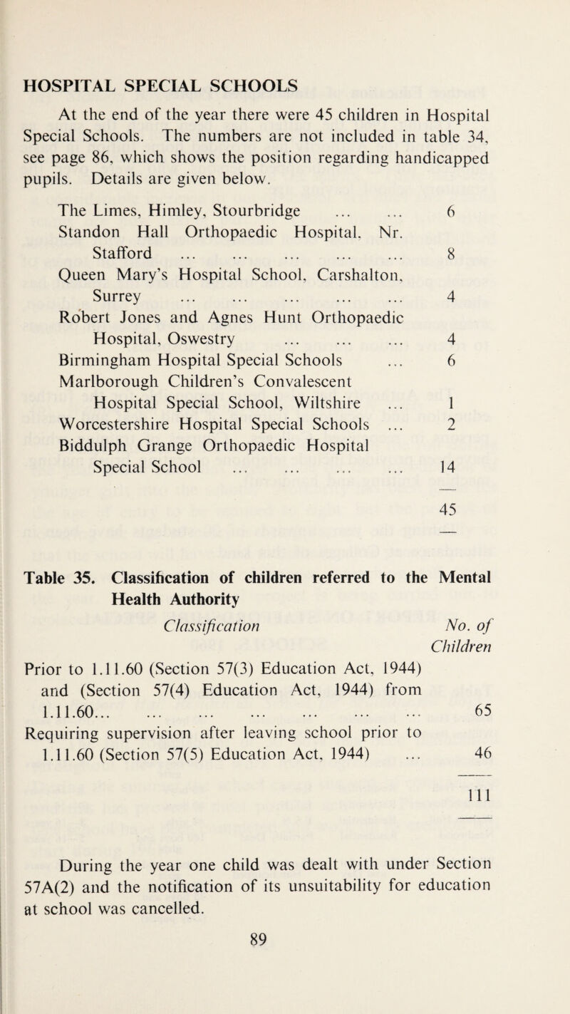 At the end of the year there were 45 children in Hospital Special Schools. The numbers are not included in table 34, see page 86, which shows the position regarding handicapped pupils. Details are given below. The Limes, Himley, Stourbridge ... ... 6 Standon Hall Orthopaedic Hospital, Nr. Stafford . 8 Queen Mary’s Hospital School, Carshalton, Surrey ... ... ... ... ... 4 Robert Jones and Agnes Hunt Orthopaedic Hospital, Oswestry ... ... ... 4 Birmingham Hospital Special Schools ... 6 Marlborough Children’s Convalescent Hospital Special School, Wiltshire ... 1 Worcestershire Hospital Special Schools ... 2 Biddulph Grange Orthopaedic Hospital Special School ... ... .. 14 45 Table 35. Classification of children referred to the Mental Health Authority Classification No. of Children Prior to 1.11.60 (Section 57(3) Education Act, 1944) and (Section 57(4) Education Act, 1944) from 1.11.60. 65 Requiring supervision after leaving school prior to 1.11.60 (Section 57(5) Education Act, 1944) ... 46 111 During the year one child was dealt with under Section 57A(2) and the notification of its unsuitability for education at school was cancelled.