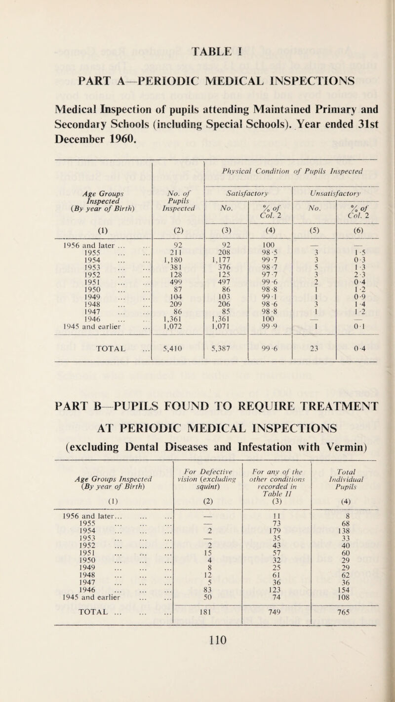 PART A—PERIODIC MEDICAL INSPECTIONS Medical Inspection of pupils attending Maintained Primary and Secondary Schools (including Special Schools). Year ended 31st December 1960. Age Groups Inspected {By year of Birth) (1) No. of Pupils Inspected (2) Physical Condition of Pupils Inspected Satisfactory Unsatisfactory No. % of Col. 2 No. % of Col. 2 (3) (4) (5) (6) 1956 and later ... 92 92 100 _ _ 1955 . 21 1 208 98-5 3 1 -5 1954 . 1,180 1,177 99-7 3 0 3 1953 . 381 376 98-7 5 1 -3 1952 . 128 125 97-7 3 2-3 1951 . 499 497 99-6 2 0-4 1950 . 87 86 98-8 I 1 -2 1949 . 104 103 99 1 1 0-9 1948 . 209 206 98-6 3 1 -4 1947 . 86 85 98-8 1 1 -2 1946 . 1,361 1,361 100 — — 1945 and earlier 1,072 1,071 99-9 1 0 1 TOTAL 5,410 5,387 99-6 23 0 4 PART B -PUPILS FOUND TO REQUIRE TREATMENT AT PERIODIC MEDICAL INSPECTIONS (excluding Dental Diseases and Infestation with Vermin) Age Groups Inspected {By year of Birth) (1) For Defective vision {excluding squint) (2) For any of the other conditions recorded in Table II (3) Total Individual Pupils (4) 1956 and later... _ 11 8 1955 . — 73 68 1954 . 2 179 138 1953 . — 35 33 1952 . 2 43 40 1951 . 15 57 60 1950 . 4 32 29 1949 . 8 25 29 1948 . 12 61 62 1947 . 5 36 36 1946 . 83 123 154 1945 and earlier 50 74 108 TOTAL . 181 749 765 no