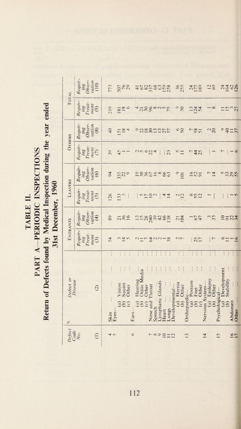 PART A—PERIODIC INSPECTIONS Return of Defects found by Medical Inspection during the year ended 31st December, I960 < Requir¬ ing Obser¬ vation (10) 773 r- 50 O' O r 1 ^ r- r J GO r--. o oc rf 50 CO sO vO 'A. ir. 36 255 1 Tt ri CO r4 O^ — 50 Tj- r4 vO rj vC >C r.| b Requir¬ ing Treat¬ ment (9) r I 00 — rirr-.'y^ r- — (N -r4 Vi X UJ Requir¬ ing Obser¬ vation (8) 40 — CO rr — rs CO O c^\ —, ^ — rv^ tr, VO o V~i r- CO — iTt *^4 rt o (N O' o — 't — I X Requir¬ ing Treat¬ ment (7) 45 1 1 ri 50 rl 1 i 11 u^4 1 ~ ] — '0 Requir¬ ing Obser¬ vation (6) 94 iz> r 4 Os r-1 rn OvO^Or-sDCOvOr^^ VO —- 50 50 lOl i 6 50 ri — 1— U^J 05 Tt IT, 05 m rj IT) > < Ul _1 Requir¬ ing Treat¬ ment (5) 126 r^. 1 1 i/-! r~. O 1^4 j rj- Tf r4 50 tN - 1 1 1 Vi H Z < Requir¬ ing Obser¬ vation (4) 89 —. 50 nO n r^, ^ r<i i/. 00 O O' r) ^C 00 -o) i-o Tf vO r^i c-i — * Ci O — r- 50 Tf ro *^4 O —ri'^ *— (O' r-j (x; i- z w 1 Requir¬ ing Treat¬ ment (3) 54 iTi ri ^ r- Tt r< rj — CO — 50 n i 1 ri — r 6 1 1 1 16 <N >> • • • • .2.c ♦ • • *2 £ c-gu. t 1.1^^ =;=•• O.-w b’li ^ 'S. ^ '5 S-w 2‘z3’5£ — ^ oS \ Q ij'a'Sj. w >c;50 roop cxo ucSxoluc gQc^ ^ '.2 \ -5 -a ^ ; rt ri^-Or3^-C^t^^*COC5»C4> §§|«c> 5 ^ f || UJ Zc^jXjQ O Z a; <0 2-2; • O *0 ^ ir, '^D r^ oc O O ’