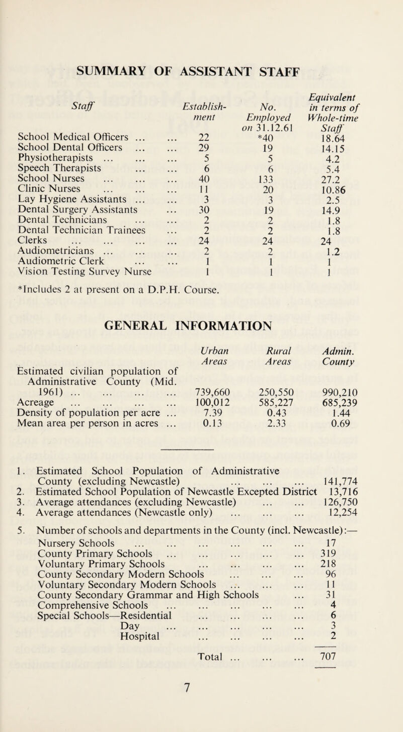 SUMMARY OF ASSISTANT STAFF Staff Establish¬ No. Equivalent in terms of ment Employed Whole-time School Medical Officers ... 22 on 31.12.61 *40 Staff 18.64 School Dental Officers 29 19 14.15 Physiotherapists. 5 5 4.2 Speech Therapists . 6 6 5.4 School Nurses 40 133 27.2 Clinic Nurses . 11 20 10.86 Lay Hygiene Assistants. 3 3 2.5 Dental Surgery Assistants 30 19 14.9 Dental Technicians 2 2 1.8 Dental Technician Trainees 2 2 1.8 Clerks . 24 24 24 Audiometricians. 2 2 1.2 Audiometric Clerk 1 1 1 Vision Testing Survey Nurse 1 1 1 ♦Includes 2 at present on a D.P.H. Course. GENERAL INFORMATION Estimated civilian population of Administrative County (Mid. Urban Areas Rural Areas Admin. County 1961). 739,660 250,550 990,210 Acreage . 100,012 585,227 685,239 Density of population per acre ... 7.39 0.43 1.44 Mean area per person in acres ... 0.13 2.33 0.69 1. Estimated School Population of Administrative County (excluding Newcastle) . 141,774 2. Estimated School Population of Newcastle Excepted District 13,716 3. Average attendances (excluding Newcastle) . 126,750 4. Average attendances (Newcastle only) ... ... ... 12,254 5. Number of schools and departments in the County (inch Newcastle):— Nursery Schools . 17 County Primary Schools . 319 Voluntary Primary Schools ... ... ... ... 218 County Secondary Modern Schools . ... 96 Voluntary Secondary Modern Schools . 11 County Secondary Grammar and High Schools ... 31 Comprehensive Schools ... ... ... ... ... 4 Special Schools—Residential . 6 Day . 3 Hospital 2 Total. 707