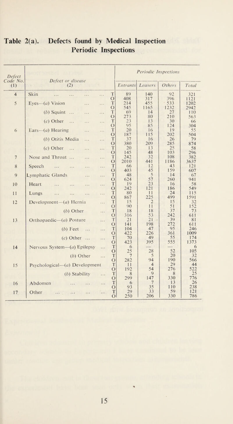 Periodic Inspections Defect Code No. (1) Defect or disease (2) Periodic Inspections Entrants Lea vers Others Total 4 Skin ... ... ... ... T 89 140 92 321 O 408 317 396 1121 5 Eves—(a) Vision ... ... T 214 455 533 1202 O 545 1 165 1232 2942 (.b) Squint ... ... ... T 69 14 27 1 10 O 273 80 210 563 (c) Other ... ... ... T 23 13 30 66 O 95 85 124 304 6 Ears—(a) Hearing ... ... T 20 16 19 55 O 187 115 202 504 (.b) Otitis Media ... ... T 37 16 26 79 O 380 209 285 874 (c) Other ... ... ... T 20 13 25 58 O 145 48 103 296 7 Nose and Throat ... ... ... T 242 32 108 382 O 2010 441 1186 3637 8 Speech ... ... ... ... T 66 12 43 121 O 403 45 159 607 9 Lymphatic Glands ... ... T 48 5 14 67 O 624 57 260 941 10 Heart ... ... ... ... T 19 23 16 58 O 242 121 186 549 11 Lungs ... ... ... ... T 80 11 24 115 O 867 225 499 1591 12 Development—(a) Hernia ... T 15 2 15 32 O 90 11 51 152 (.b) Other ... T 18 18 37 73 O 316 53 242 61 1 13 Orthopaedic—(a) Posture ... T 21 21 39 81 O 141 198 272 611 (b) Feet . T 104 47 95 246 O 422 226 361 1009 (c) Other ... ... T 70 49 55 174 O 423 395 555 1373 14 Nervous System—(a) Epilepsy ... T 6 — — 6 O 25 28 52 105 (b) Other ... T 7 5 20 32 O 282 94 190 566 15 Psychological—(a) Development T 11 4 29 44 O 192 54 276 522 (b) Stability ... T 8 9 8 25 O 299 147 330 776 16 Abdomen ... ... ... T 6 7 13 26 O 93 35 110 238 17 Other . T 29 33 59 121 O 250 206 330 786