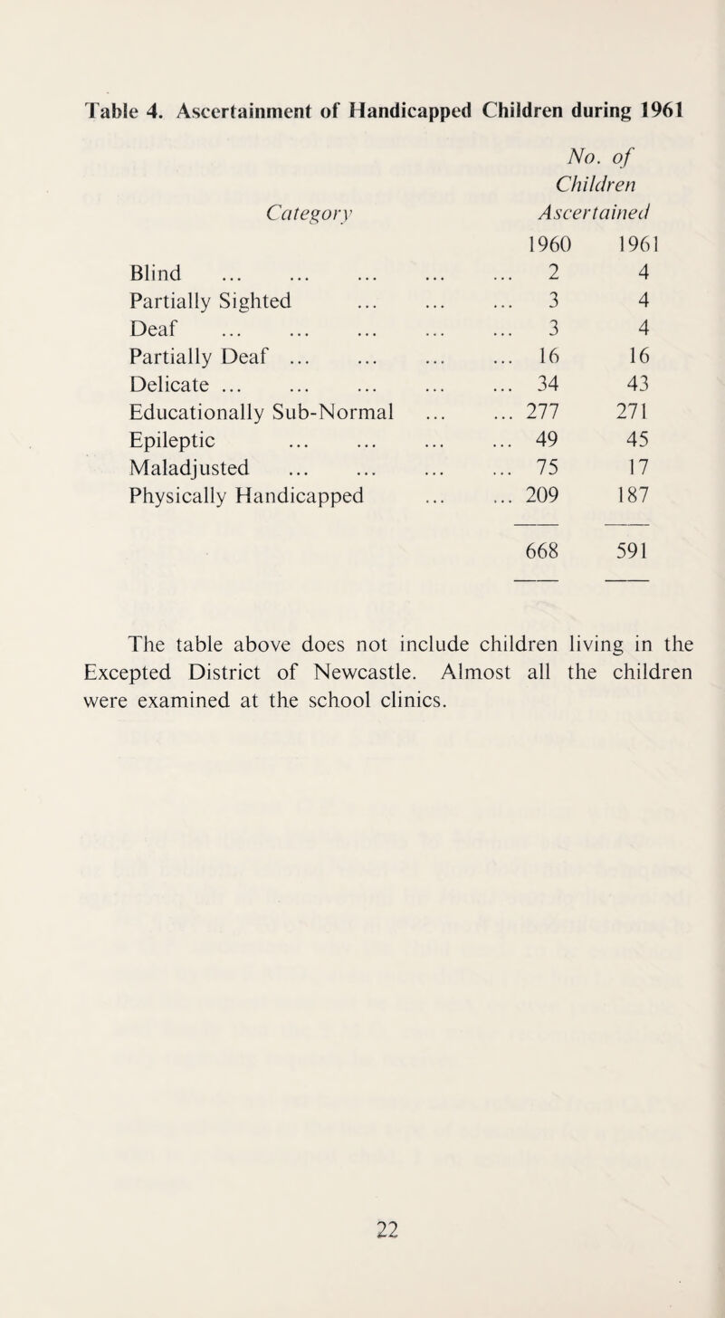 Table 4. Ascertainment of Handicapped Children during 1961 No. of Children Category Ascertained 1960 1961 Blind ... 2 4 Partially Sighted ... 3 4 Deaf ... 3 4 Partially Deaf ... ... 16 16 Delicate ... ... 34 43 Educationally Sub-Normal ... 277 271 Epileptic ... 49 45 Maladjusted ... 75 17 Physically Handicapped ... 209 187 668 591 The table above does not include children living in the Excepted District of Newcastle. Almost all the children were examined at the school clinics.