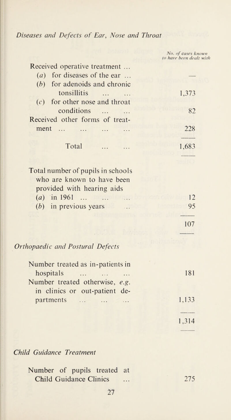 Diseases and Defects of Ear, Nose and Throat No. of cases known to have been dealt with Received operative treatment ... (a) for diseases of the ear ... — (b) for adenoids and chronic tonsillitis ... ... 1,373 (c) for other nose and throat conditions ... ... 82 Received other forms of treat¬ ment . 228 Total . 1,683 Total number of pupils in schools who are known to have been provided with hearing aids (a) in 1961 ... ... ... 12 (b) in previous years .. 95 107 Orthopaedic and Postured Defects Number treated as in-patients in hospitals ... ... ... 181 Number treated otherwise, e.g. in clinics or out-patient de¬ partments ... ... ... 1,133 1,314 Child Guidance Treatment Number of pupils treated at Child Guidance Clinics ... 275