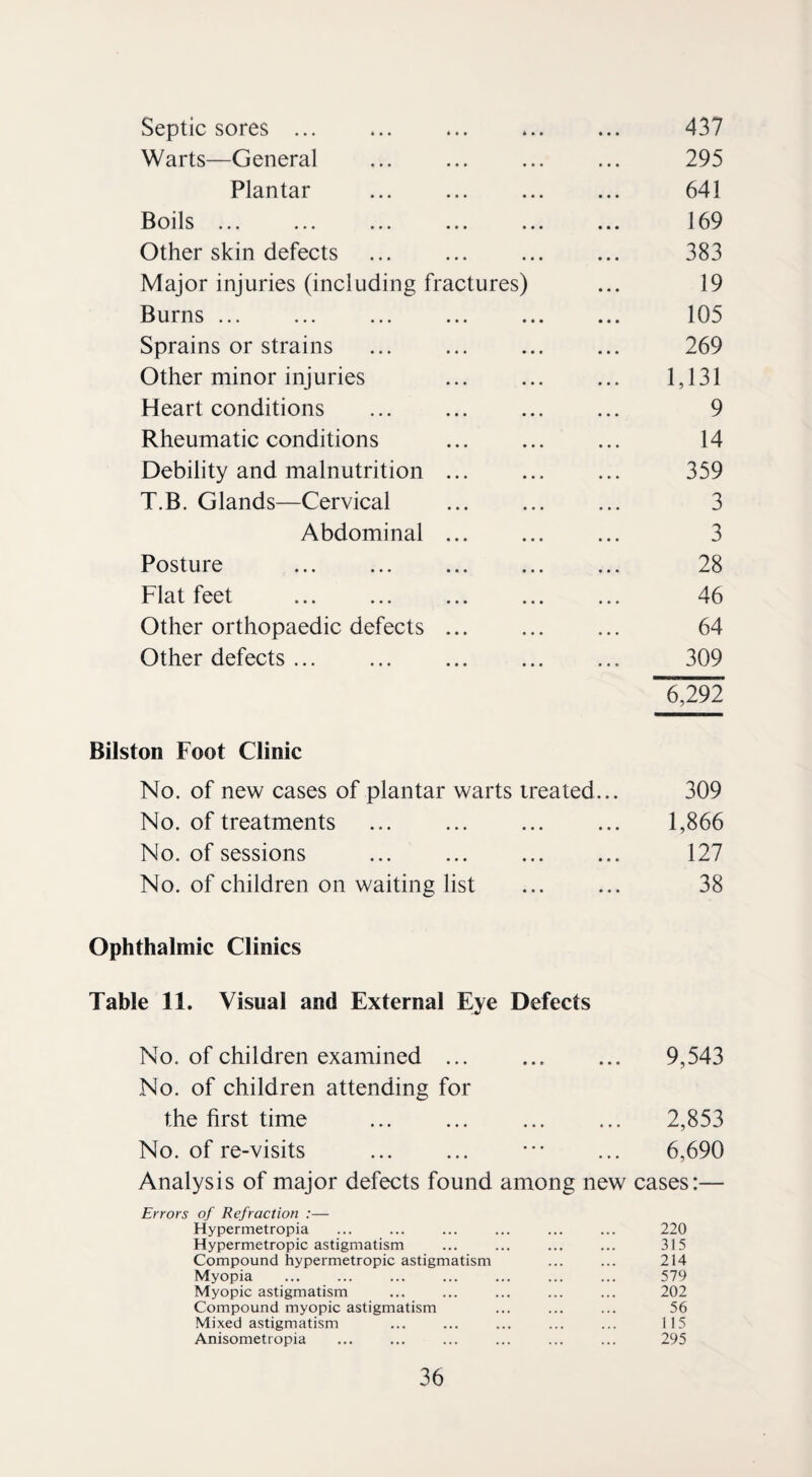 Septic sores ... ... ... ... ... 437 Warts—General ... ... ... ... 295 Plantar . 641 Boils. 169 Other skin defects ... . 383 Major injuries (including fractures) ... 19 Burns. 105 Sprains or strains . 269 Other minor injuries ... ... ... 1,131 Heart conditions . 9 Rheumatic conditions . 14 Debility and malnutrition. 359 T.B. Glands—Cervical . 3 Abdominal. 3 Posture . 28 Flat feet ... ... ... ... ... 46 Other orthopaedic defects ... ... ... 64 Other defects ... ... . ... 309 ~6^92 Bilston Foot Clinic No. of new cases of plantar warts treated... 309 No. of treatments ... ... ... ... 1,866 No. of sessions . 127 No. of children on waiting list . 38 Ophthalmic Clinics Table 11. Visual and External Eye Defects No. of children examined ... 9,543 No. of children attending for the first time ... ... ... ... 2,853 No. of re-visits . ••• ... 6,690 Analysis of major defects found among new cases:— Errors of Refraction :— Hypermetropia ... ... ... ... ... ... 220 Hypermetropic astigmatism ... ... ... ... 315 Compound hypermetropic astigmatism ... ... 214 Myopia ... ... ... ... ... ... ... 579 Myopic astigmatism ... ... ... ... ... 202 Compound myopic astigmatism ... ... ... 56 Mixed astigmatism ... ... ... ... ... 115 Anisometropia ... ... ... ... ... ... 295