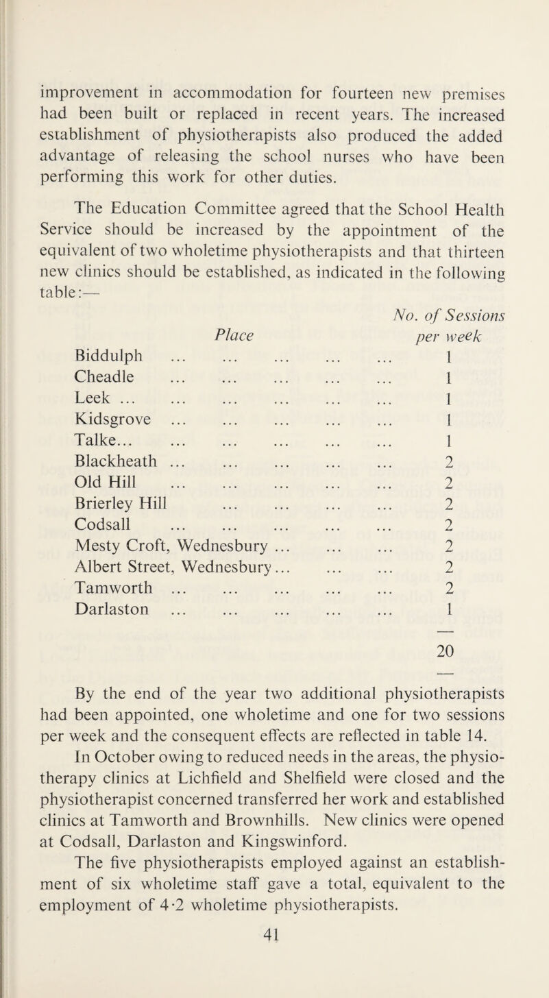 improvement in accommodation for fourteen new premises had been built or replaced in recent years. The increased establishment of physiotherapists also produced the added advantage of releasing the school nurses who have been performing this work for other duties. The Education Committee agreed that the School Health Service should be increased by the appointment of the equivalent of two wholetime physiotherapists and that thirteen new clinics should be established, as indicated in the following table:— No. of Sessions Place per week Biddulph ... ... ... ... ... 1 Cheadle ... ... ... ... ... 1 Leek. ... ... . 1 Kidsgrove ... ... ... ... ... 1 Talke... ... ... ... ... ... 1 Blackheath ... . 2 Old Hill . 2 Brierley Hill ... ... . 2 Codsall ... ... ... ... ... 2 Mesty Croft, Wednesbury. ... 2 Albert Street, Wednesbury... . 2 Tamworth ... ... ... ... ... 2 Darlaston . 1 20 By the end of the year two additional physiotherapists had been appointed, one wholetime and one for two sessions per week and the consequent effects are reflected in table 14. In October owing to reduced needs in the areas, the physio¬ therapy clinics at Lichfield and Shelfield were closed and the physiotherapist concerned transferred her work and established clinics at Tamworth and Brownhills. New clinics were opened at Codsall, Darlaston and Kingswinford. The five physiotherapists employed against an establish¬ ment of six wholetime staff gave a total, equivalent to the employment of 4-2 wholetime physiotherapists.