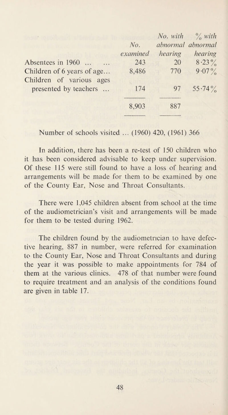 No. with % with No. abnormal abnormal examined hearing hearing Absentees in 1960 . 243 20 8 -23 % Children of 6 years of age... Children of various ages 8,486 770 9-07% presented by teachers ... 174 97 55-74% 8,903 887 Number of schools visited ... (1960) 420, (1961) 366 In addition, there has been a re-test of 150 children who it has been considered advisable to keep under supervision. Of these 115 were still found to have a loss of hearing and arrangements will be made for them to be examined by one of the County Ear, Nose and Throat Consultants. There were 1,045 children absent from school at the time of the audiometrician’s visit and arrangements will be made for them to be tested during 1962. The children found by the audiometrician to have defec¬ tive hearing, 887 in number, were referred for examination to the County Ear, Nose and Throat Consultants and during the year it was possible to make appointments for 784 of them at the various clinics. 478 of that number were found to require treatment and an analysis of the conditions found are given in table 17.