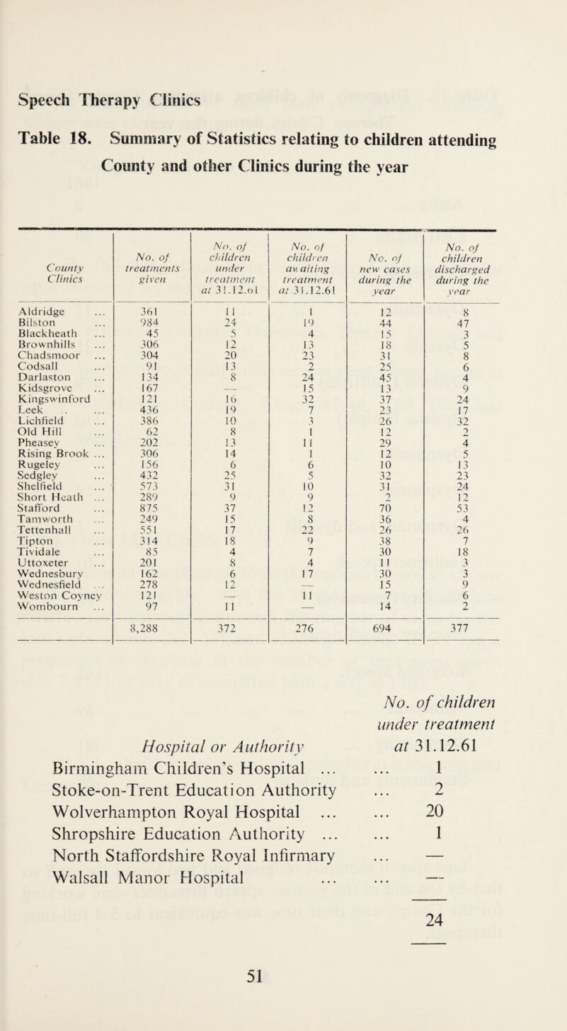 Speech Therapy Clinics Table 18. Summary of Statistics relating to children attending County and other Clinics during the year County C linics No. of treatments given No. of children under treatment at 31.12.61 No. of children av, ailing treatment at 31.12.61 No. of new cases during the year No. of children discharged during the year Aldridge 361 1 1 1 12 8 Bilston 984 24 19 44 47 Blackheath 45 5 4 15 3 Brownhills 306 12 13 18 5 Chadsmoor 304 20 23 31 8 Codsall 91 13 2 25 6 Darlaston 134 8 24 45 4 Kidsgrove 167 — 15 13 9 Kingswinford 121 16 32 37 24 Leek 436 19 7 23 17 Lichfield 386 10 3 26 32 Old Hill 62 8 1 12 2 Pheasey 202 1 7 1 1 29 4 Rising Brook ... 306 14 1 12 5 Rugeley 156 6 6 10 13 Sedgley 432 25 5 32 23 Shelfield 573 31 10 31 24 Short Heath ... 289 9 9 2 12 Stafford 875 37 12 70 53 Tam worth 249 15 8 36 4 Tettenhall 551 17 22 26 26 Tipton 314 18 9 38 7 Tividale 85 4 7 30 18 Uttoxeter 201 8 4 11 3 Wednesbury 162 6 1 7 30 3 Wednesfield 278 12 — 15 9 Weston Coyney 121 — 11 7 6 Wombourn 97 11 — 14 2 8,288 372 276 694 377 Hospital or Authority Birmingham Children's Hospital ... Stoke-on-Trent Education Authority Wolverhampton Royal Hospital Shropshire Education Authority ... North Staffordshire Royal infirmary Walsall Manor Hospital No. of children under treatment at 31.12.61 1 2 20 1 24