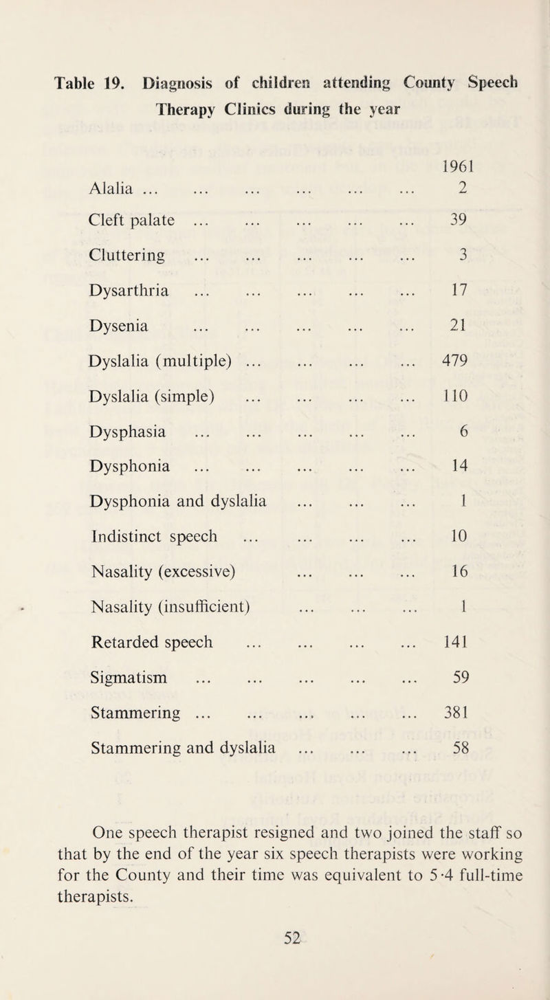 Table 19. Diagnosis of children attending County Speech Therapy Clinics during the year Alalia ... 1961 . 2 Cleft palate ... . 39 Cluttering 3 Dysarthria . 17 Dysenia . 21 Dyslalia (multiple). . 479 Dyslalia (simple) . . 110 Dysphasia 6 Dysphonia . 14 Dysphonia and dyslalia . 1 Indistinct speech . 10 Nasality (excessive) . 16 Nasality (insufficient) . 1 Retarded speech ... ... 141 Sigmatism 59 • • • • • * y Stammering.. . 381 Stammering and dyslalia 58 One speech therapist resigned and two joined the staff so that by the end of the year six speech therapists were working for the County and their time was equivalent to 5 4 full-time therapists.