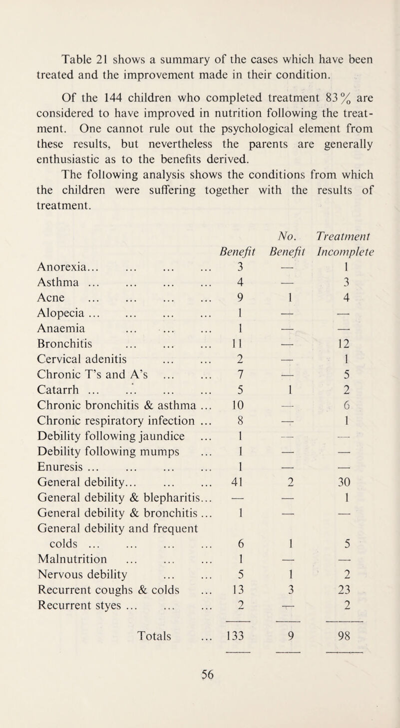 Table 21 shows a summary of the cases which have been treated and the improvement made in their condition. Of the 144 children who completed treatment 83 % are considered to have improved in nutrition following the treat¬ ment. One cannot rule out the psychological element from these results, but nevertheless the parents are generally enthusiastic as to the benefits derived. The following analysis shows the conditions from which the children were suffering together with the results of treatment. No. Treatment Anorexia... ... . Benefit 3 Benefit Incomplete 1 Asthma ... . 4 — 3 Acne 9 1 4 Alopecia. 1 — — Anaemia 1 •— — Bronchitis 11 ■—■ 12 Cervical adenitis 2 — 1 Chronic T’s and A’s 7 — 5 Catarrh ... ... . 5 1 2 Chronic bronchitis & asthma ... 10 — 6 Chronic respiratory infection ... 8 —- 1 Debility following jaundice 1 — — Debility following mumps 1 — — Enuresis ... 1 — — General debility... 41 2 30 General debility & blepharitis... — — 1 General debility & bronchitis ... 1 — — General debility and frequent colds ... 6 1 5 Malnutrition 1 — — Nervous debility 5 1 2 Recurrent coughs & colds 13 3 23 Recurrent styes ... o —j— 2 Totals 133 9 98