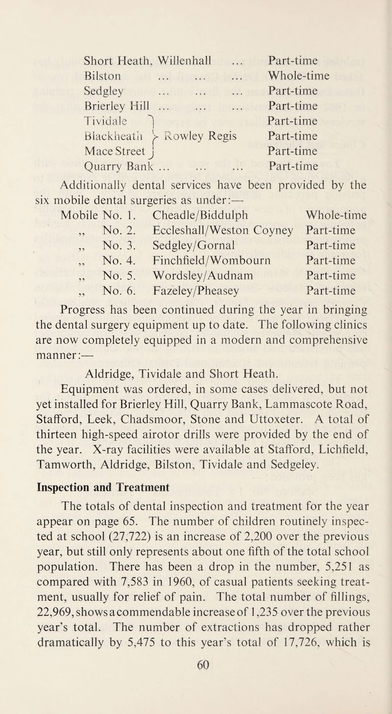 Short Heath, Willenhall Bilston Sedgley Brierley Hill ... Tividale ) Blackheath Rowley Regis Mace Street j Quarry Bank ... Part-time Whole-time Part-time Part-time Part-time Part-time Part-time Part-time Additionally dental services have been provided by the six mobile dental surgeries as under:— Mobile No. 1. Cheadle/Biddulph Whole-time 9 9 No. 2. Eccleshall/Weston Coyney Part-time 99 No. 3. Sedgley/Gornal Part-time 99 No. 4. Finchfield/Wombourn Part-time 99 No. 5. Wordsley/Audnam Part-time 99 No. 6. Fazeley/Pheasey Part-time Progress has been continued during the year in bringing the dental surgery equipment up to date. The following clinics are now completely equipped in a modern and comprehensive manner:— Aldridge, Tividale and Short Heath. Equipment was ordered, in some cases delivered, but not yet installed for Brierley Hill, Quarry Bank, Lammascote Road, Stafford, Leek, Chadsmoor, Stone and Uttoxeter. A total of thirteen high-speed airotor drills were provided by the end of the year. X-ray facilities were available at Stafford, Lichfield, Tamworth, Aldridge, Bilston, Tividale and Sedgeley. Inspection and Treatment The totals of dental inspection and treatment for the year appear on page 65. The number of children routinely inspec¬ ted at school (27,722) is an increase of 2,200 over the previous year, but still only represents about one fifth of the total school population. There has been a drop in the number, 5,251 as compared with 7,583 in 1960, of casual patients seeking treat¬ ment, usually for relief of pain. The total number of fillings, 22,969, shows acommendable increase of 1,235 over the previous year’s total. The number of extractions has dropped rather dramatically by 5,475 to this year’s total of 17,726, which is