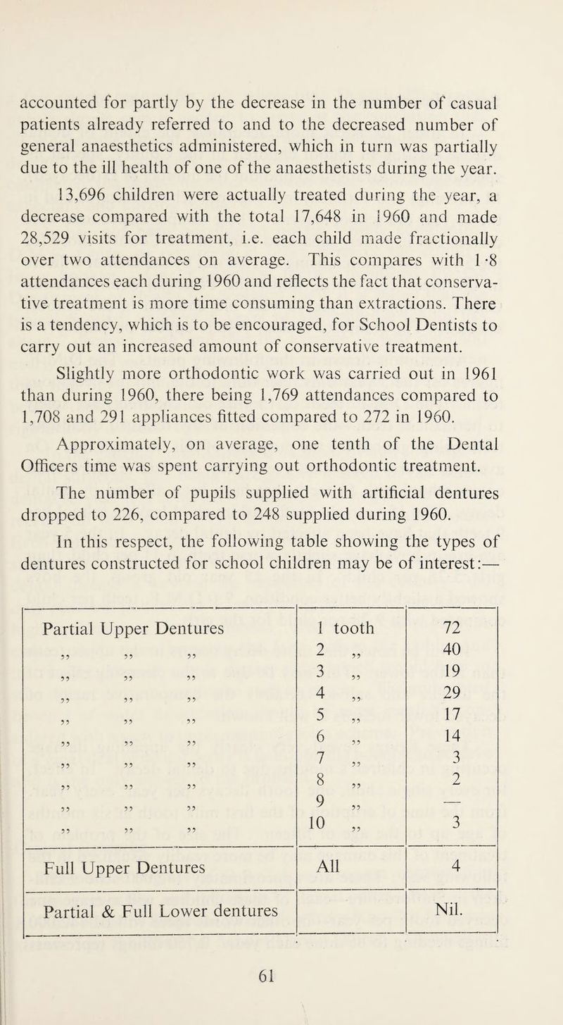 accounted for partly by the decrease in the number of casual patients already referred to and to the decreased number of general anaesthetics administered, which in turn was partially due to the ill health of one of the anaesthetists during the year. 13,696 children were actually treated during the year, a decrease compared with the total 17,648 in 1960 and made 28,529 visits for treatment, i.e. each child made fractionally over two attendances on average. This compares with 1 -8 attendances each during 1960 and reflects the fact that conserva¬ tive treatment is more time consuming than extractions. There is a tendency, which is to be encouraged, for School Dentists to carry out an increased amount of conservative treatment. Slightly more orthodontic work was carried out in 1961 than during 1960, there being 1,769 attendances compared to 1,708 and 291 appliances fitted compared to 272 in 1960. Approximately, on average, one tenth of the Dental Officers time was spent carrying out orthodontic treatment. The number of pupils supplied with artificial dentures dropped to 226, compared to 248 supplied during 1960. In this respect, the following table showing the types of dentures constructed for school children may be of interest:— Partial Upper Dentures 1 tooth 72 55 5 5 5 5 2 „ 40 9 9 99 9 9 3 „ 19 5 5 5 5 5 5 4 „ 29 55 55 55 5 „ 17 5 5 5 5 5 5 6 14 9 9 9 9 9 9 7 „ 3 9 9 9 9 9 9 8 „ 2 99 99 99 9 „ — 55 55 55 10 „ 3 Full Upper Dentures All 4 Partial & Full Lower dentures Nil.