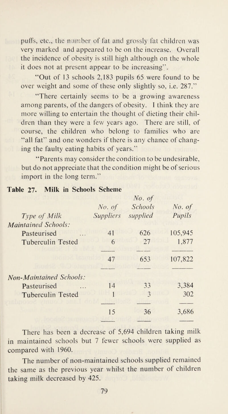 puffs, etc., the number of fat and grossly fat children was very marked and appeared to be on the increase. Overall the incidence of obesity is still high although on the whole it does not at present appear to be increasing”. “Out of 13 schools 2,183 pupils 65 were found to be over weight and some of these only slightly so, i.e. 287.” “There certainly seems to be a growing awareness among parents, of the dangers of obesity. I think they are more willing to entertain the thought of dieting their chil¬ dren than they were a few years ago. There are still, of course, the children who belong to families who are “all fat” and one wonders if there is any chance of chang¬ ing the faulty eating habits of years.” “Parents may consider the condition to be undesirable, but do not appreciate that the condition might be of serious import in the long term.” Table 27. Milk in Schools Scheme No. of No. of Schools No. of Type of Milk Suppliers supplied Pupils Maintained Schools: Pasteurised 41 626 105,945 Tuberculin Tested 6 27 1,877 47 653 107,822 Non-Maintained Schools: Pasteurised 14 33 3,384 Tuberculin Tested 1 3 302 15 36 3,686 There has been a decrease of 5,694 children taking milk in maintained schools but 7 fewer schools were supplied as compared with 1960. The number of non-maintained schools supplied remained the same as the previous year whilst the number of children taking milk decreased by 425.