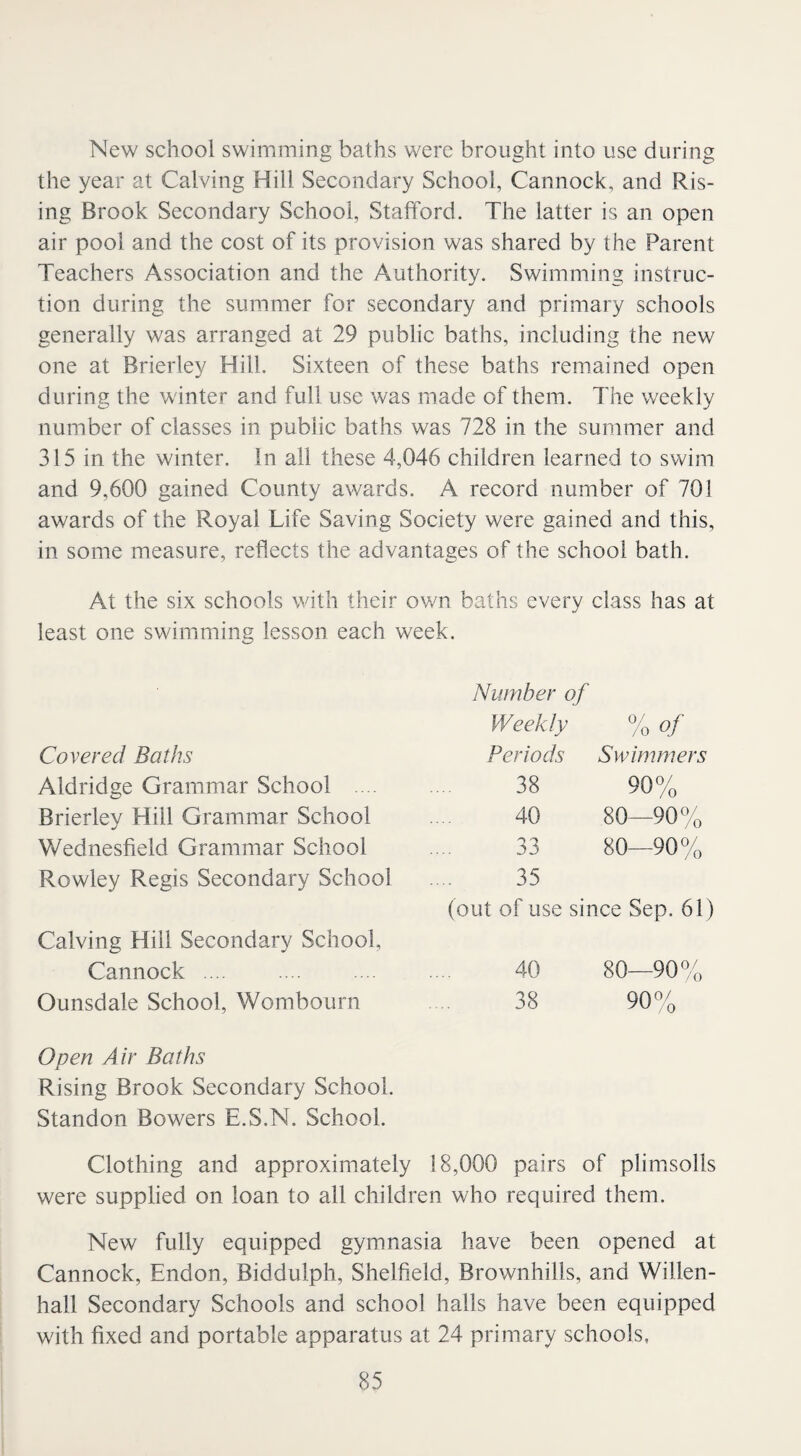 New school swimming baths were brought into use during the year at Calving Hill Secondary School, Cannock, and Ris¬ ing Brook Secondary School, Stafford. The latter is an open air pool and the cost of its provision was shared by the Parent Teachers Association and the Authority. Swimming instruc¬ tion during the summer for secondary and primary schools generally was arranged at 29 public baths, including the new one at Brierley Hill. Sixteen of these baths remained open during the winter and full use was made of them. The weekly number of classes in public baths was 728 in the summer and 315 in the winter. In all these 4,046 children learned to swim and 9,600 gained County awards. A record number of 701 awards of the Royal Life Saving Society were gained and this, in some measure, reflects the advantages of the school bath. At the six schools with their own baths every class has at least one swimming lesson each week. Number of Week / v % of Covered Baths Periods Swimmers Aldridge Grammar School 38 90% Brierley Hill Grammar School 40 80—90% Wednesfield Grammar School 33 80—90% Rowley Regis Secondary School 35 (out of use since Sep. 61) Calving Hill Secondary School, Cannock . 40 80—90% Ounsdale School, Wombourn 38 90% Open Air Baths Rising Brook Secondary School. Standon Bowers E.S.N. School. Clothing and approximately 18,000 pairs of plimsolls were supplied on loan to all children who required them. New fully equipped gymnasia have been opened at Cannock, Endon, Biddulph, Shelfield, Brownhills, and Willen- hall Secondary Schools and school halls have been equipped with fixed and portable apparatus at 24 primary schools,