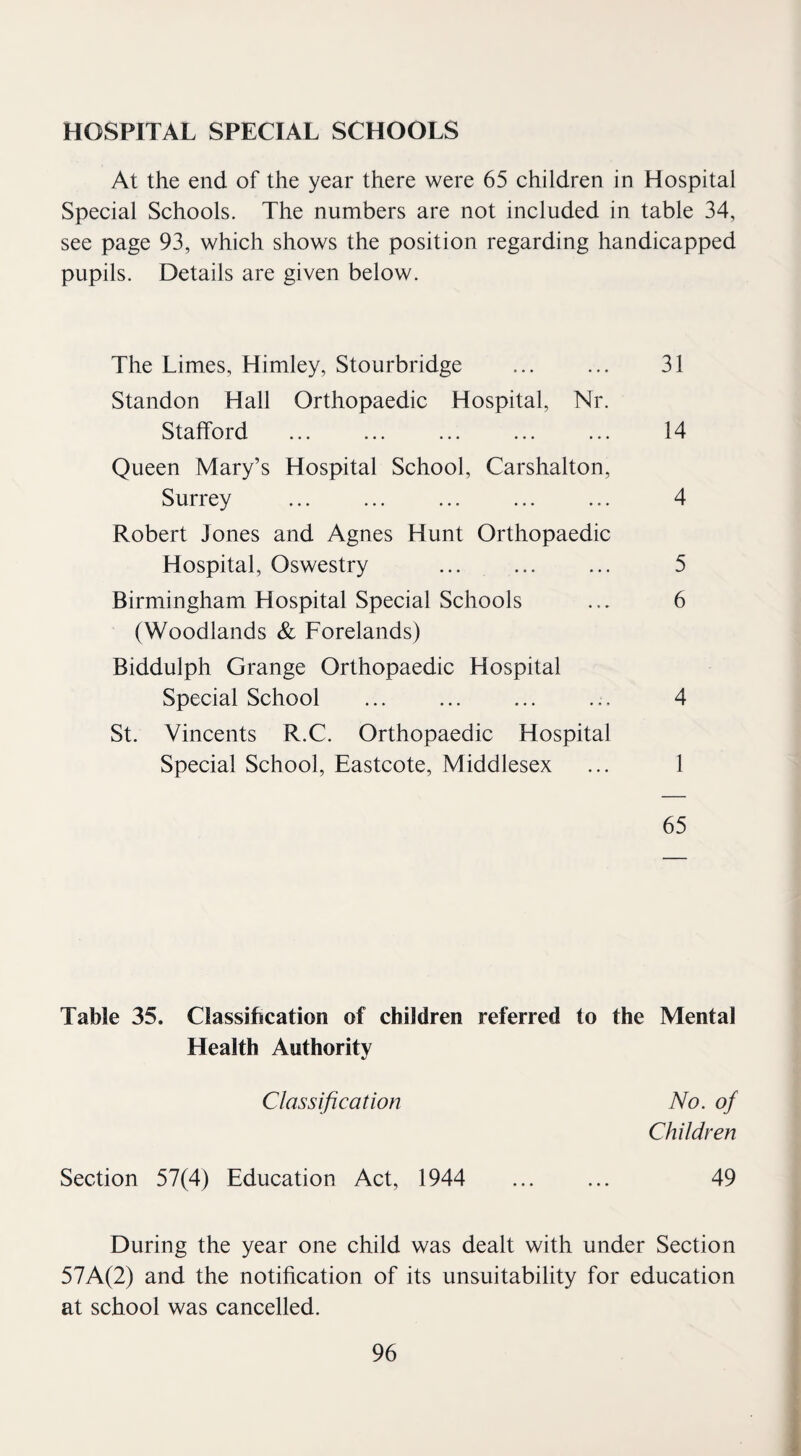 HOSPITAL SPECIAL SCHOOLS At the end of the year there were 65 children in Hospital Special Schools. The numbers are not included in table 34, see page 93, which shows the position regarding handicapped pupils. Details are given below. The Limes, Himley, Stourbridge ... ... 31 Standon Hall Orthopaedic Hospital, Nr. Stafford ... ... ... ... ... 14 Queen Mary’s Hospital School, Carshalton, Surrey ... .. ... ... 4 Robert Jones and Agnes Hunt Orthopaedic Hospital, Oswestry ... . 5 Birmingham Hospital Special Schools ... 6 (Woodlands & Forelands) Biddulph Grange Orthopaedic Hospital Special School . ... 4 St. Vincents R.C. Orthopaedic Hospital Special School, Eastcote, Middlesex ... 1 65 Table 35. Classification of children referred to the Mlental Health Authority Classification No. of Children Section 57(4) Education Act, 1944 ... ... 49 During the year one child was dealt with under Section 57A(2) and the notification of its unsuitability for education at school was cancelled.