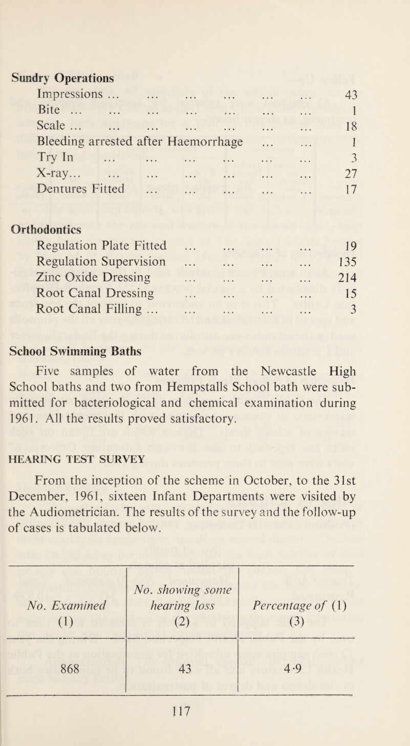 Sundry Operations Impressions ... 43 Bite ... ... ... ... ... ... 1 Scale ... ... . . ... 18 Bleeding arrested after Haemorrhage ... ... 1 Try In ... . 3 X-ray. 27 Dentures Fitted ... ... ... ... ... 17 Orthodontics Regulation Plate Fitted . 19 Regulation Supervision ... ... ... ... 135 Zinc Oxide Dressing ... ... . 214 Root Canal Dressing ... ... ... ... 15 Root Canal Filling. ... ... ... 3 School Swimming Baths Five samples of water from the Newcastle High School baths and two from Hempstalls School bath were sub¬ mitted for bacteriological and chemical examination during 1961. All the results proved satisfactory. HEARING TEST SURVEY From the inception of the scheme in October, to the 31st December, 1961, sixteen Infant Departments were visited by the Audiometrician. The results of the survey and the follow-up of cases is tabulated below. No. showing some No. Examined hearing loss Percentage of (1) (i) (2) (3) 868 43 4-9