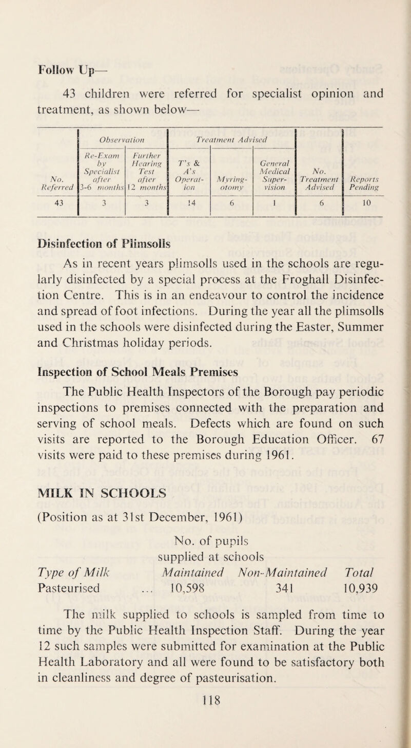 Follow Up— 43 children were referred for specialist opinion and treatment, as shown below— Observ ation Trei it merit Adv ised No. Referred Re-Exam by Specialist after 3-6 months Further Hear in ft Test after 12 months T’s 8c A's Operat¬ ion Myring¬ otomy General Medical Super¬ vision No. Treatment Advised Reports Pending 43 -> J 3 14 6 1 6 10 Disinfection of Plimsolls As in recent years plimsolls used in the schools are regu¬ larly disinfected by a special process at the Froghall Disinfec¬ tion Centre. This is in an endeavour to control the incidence and spread of foot infections. During the year all the plimsolls used in the schools were disinfected during the Easter, Summer and Christmas holiday periods. Inspection of School Meals Premises The Public Health Inspectors of the Borough pay periodic inspections to premises connected with the preparation and serving of school meals. Defects which are found on such visits are reported to the Borough Education Officer. 67 visits were paid to these premises during 1961. MILK IN SCHOOLS (Position as at 31st December, 1961) No. of pupils supplied at schools Type of Milk Maintained Non-Maintained Total Pasteurised ... 10,598 341 10,939 The milk supplied to schools is sampled from time to time by the Public Health Inspection Staff. During the year 12 such samples were submitted for examination at the Public Health Laboratory and all were found to be satisfactory both in cleanliness and degree of pasteurisation.