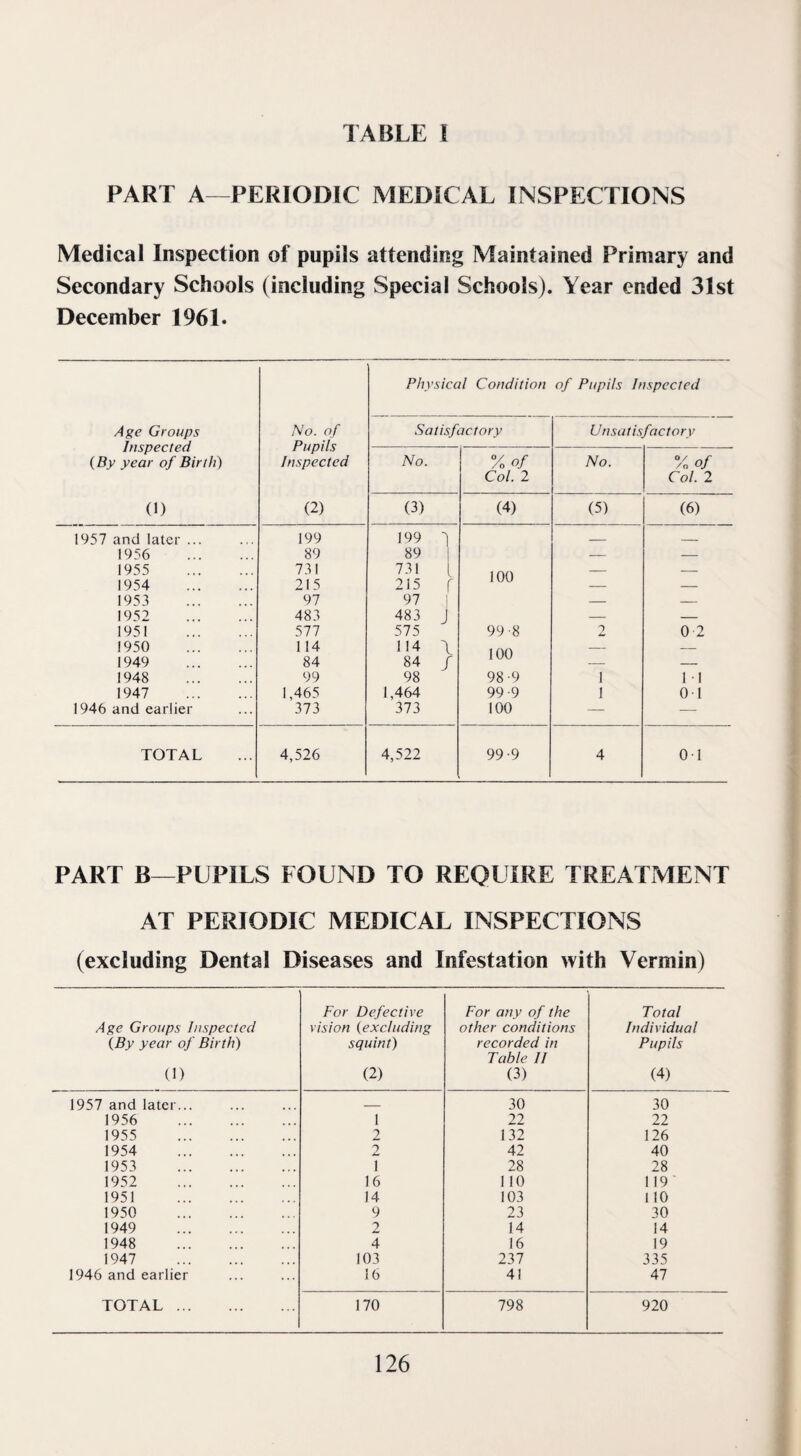 PART A—PERIODIC MEDICAL INSPECTIONS Medical Inspection of pupils attending Maintained Primary and Secondary Schools (including Special Schools). Year ended 31st December 1961. Age Groups Inspected (By year of Birth) (I) No. of Pupils Inspected (2) Physical Condition of Pupils Inspected Satisfactory Unsatisfactory No. Vo Of Col. 2 No. % of Col. 2 (3) (4) (5) (6) 1957 and later ... 199 199 3 _ _ 1956 . 89 89 — — 1955 . 731 731 L i no — — 1954 . 215 215 1 uu — — 1953 . 97 97 — — 1952 . 483 483 — — 1951 . 577 575 99 8 2 0 2 1950 . 1 14 1 14 \ i nn — — 1949 . 84 84 r 1 uu — — 1948 . 99 98 98-9 1 11 1947 . 1,465 1,464 99-9 1 0 1 1946 and earlier 373 373 100 — — TOTAL 4,526 4,522 99-9 4 01 PART B—PUPILS FOUND TO REQUIRE TREATMENT AT PERIODIC MEDICAL INSPECTIONS (excluding Dental Diseases and Infestation with Vermin) Age Groups Inspected (By year of Birth) 0) For Defective vision (excluding squint) (2) For any of the other conditions recorded in Table I! (3) Total Individual Pupils (4) 1957 and later... _ 30 30 1956 . 1 22 22 1955 . 2 132 126 1954 . 2 42 40 1953 . i 28 28 1952 . 16 1 10 119 1951 . 14 103 I 10 1950 . 9 23 30 1949 . 2 14 14 1948 . 4 16 19 1947 . 103 237 335 1946 and earlier 16 41 47 TOTAL . 170 798 920