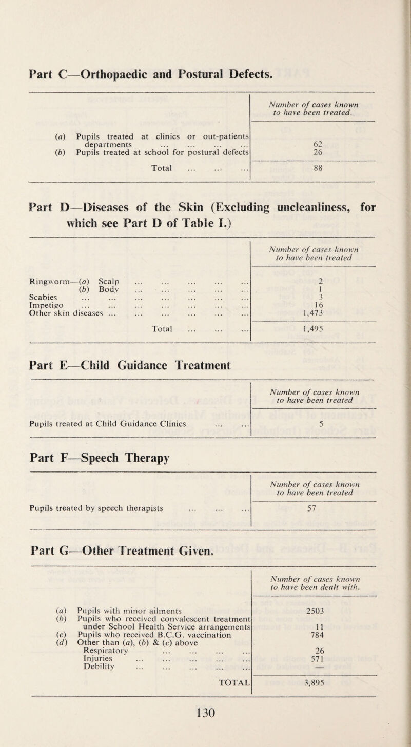 Part C—Orthopaedic and Postural Defects Number of cases known to have been treated. (a) Pupils treated at clinics or out-patients departments 62 (b) Pupils treated at school for postural defects 26 Total 88 Part D—Diseases of the Skin (Excluding uncleanliness, for which see Part D of Table I.) Number of cases known to have been treated Ringworm—(a) Scalp 2 (b) Body i Scabies 3 Impetigo 16 Other skin diseases ... 1,473 Total 1,495 Part E—Child Guidance Treatment Number of cases known to have been treated Pupils treated at Child Guidance Clinics 5 Part F—Speech Therapy Pupils treated by speech therapists Number of cases known to have been treated 57 Part G- —Other Treatment Given, Number of cases known to have been dealt with. (a) Pupils with minor ailments 2503 Cb) Pupils who received convalescent treatment under School Health Service arrangements 11 (c) Pupils who received B.C.G. vaccination 784 (d) Other than (a), (b) & (c) above Respiratory 26 Injuries 571 Debility — TOTAL 3,895