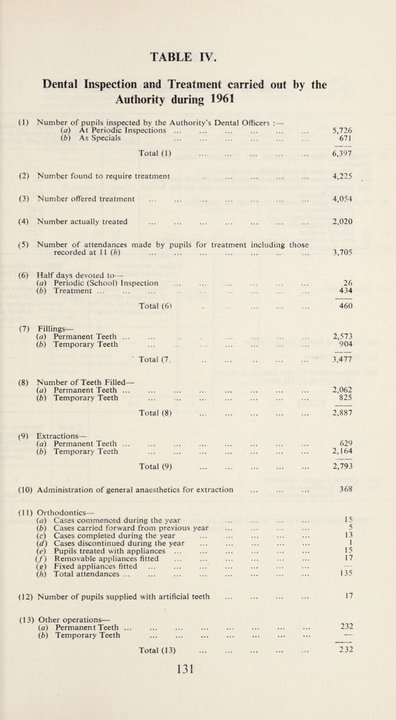 Dental Inspection and Treatment carried out by the Authority during 1961 (1) Number of pupils inspected by the Authority’s Dental Officers :— (a) At Periodic Inspections ... ... ... ... ... ... 5,726 (b) As Specials ... ... ... ... ... ... 671 Total (1) . 6,397 (2) Number found to require treatment ... ... ... ... 4,225 (3) Number offered treatment ... ... ... ... ... ... ... 4,054 (4) Number actually treated ... ... ... ... ... ... ... 2,020 (5) Number of attendances made by pupils for treatment including those recorded at 11 (h) ... ... ... ... ... ... ... 3,705 (6) Half days devoted to— (а) Periodic (School) Inspection ... ... ... ... ... ... 26 (б) Treatment ... ... ... ... ... .. ... ... ... 434 Total (6) . 460 (7) Fillings— (a) Permanent Teeth ... ... . ... ... ... ... 2,573 (b) Temporary Teeth ... .. . . ... ... ... ... 904 ' Total (7. .‘ 3,477 (8) Number of Teeth Filled— (a) Permanent Teeth ... ... ... ... ... ... ... ... 2,062 (b) Temporary Teeth ... ... ... ... ... ... ... 825 Total (8) 2,887 (9) Extractions— (a) Permanent Teeth ... ... ... ... ... ... ... ... 629 (b) Temporary Teeth ... ... ... ... ... ... ... 2,164 Total (9) 2,793 (10) Administration of general anaesthetics for extraction ... ... ... 368 (11) Orthodontics— (a) Cases commenced during the year ... ... ... ... 15 (b) Cases carried forward from previous year ... ... ... ... 5 (c) Cases completed during the year ... ... ... ... ... 13 id) Cases discontinued during the year ... ... ... ... ... 1 (e) Pupils treated with appliances ... ... ... ... ... ... 15 (/) Removable appliances fitted ... ... ... ... ... ... 17 (#) Fixed appliances fitted (h) Total attendances ... ... ... ... ... ... ... ... 135 (12) Number of pupils supplied with artificial teeth ... ... ... ... 17 (13) Other operations— (a) Permanent Teeth ... ... ... ... ... ... ... ... 232 (b) Temporary Teeth ... ... ... ... ... ... ... — Total (13) 2 32